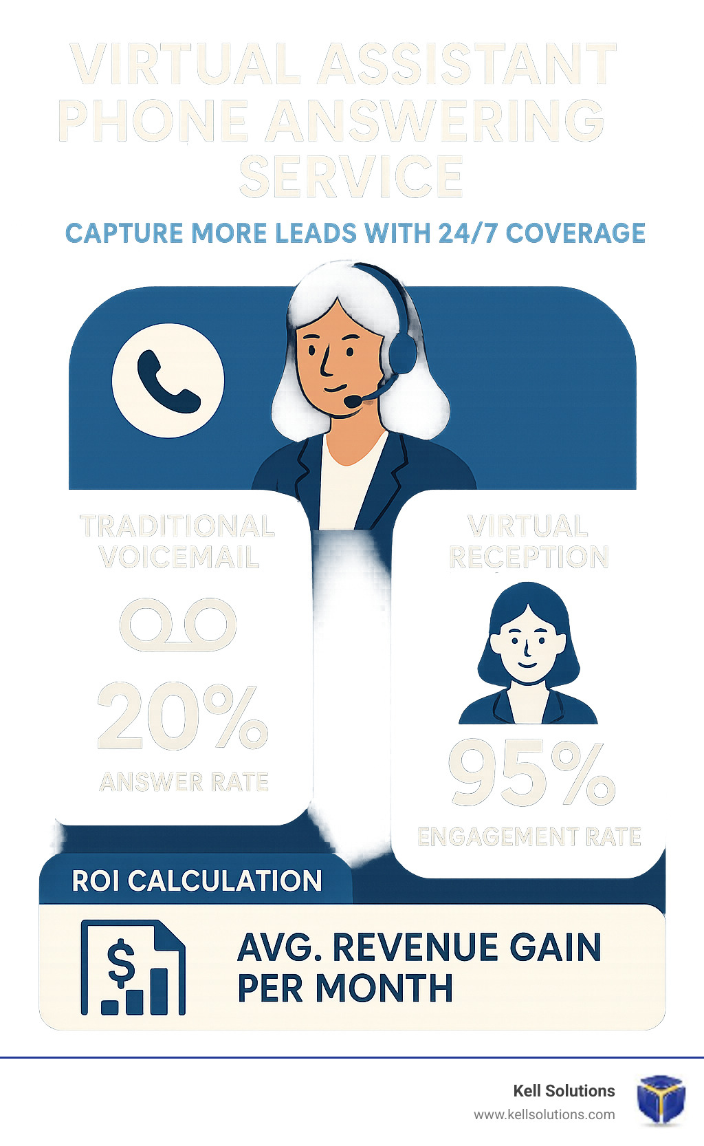 Virtual assistant phone answering service infographic showing how businesses capture more leads with 24/7 coverage, comparing traditional voicemail (20% answer rate) vs. virtual reception (95% engagement rate), with ROI calculation showing average revenue gain per month based on call volume and conversion rates - virtual assistant phone answering service infographic 