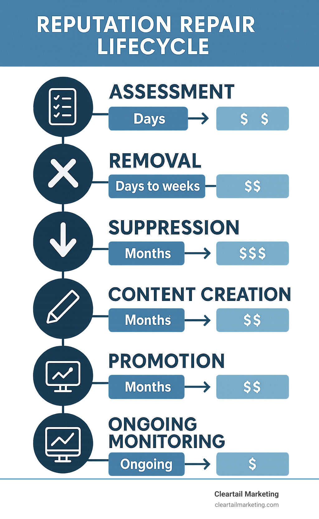 Reputation repair lifecycle showing assessment, removal, suppression, content creation, promotion, and ongoing monitoring phases with timeline and cost expectations for each stage - business reputation repair services infographic 