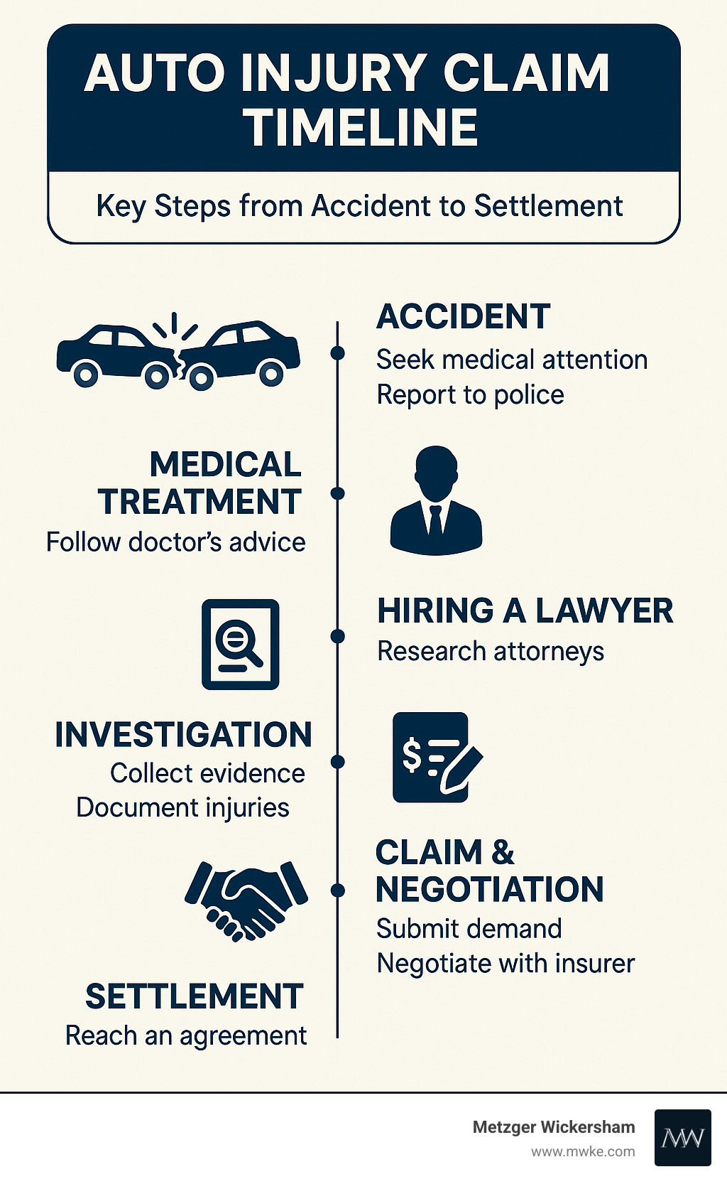 Auto Injury Claim Timeline showing key steps from accident to settlement - auto injury lawyer near me infographic 