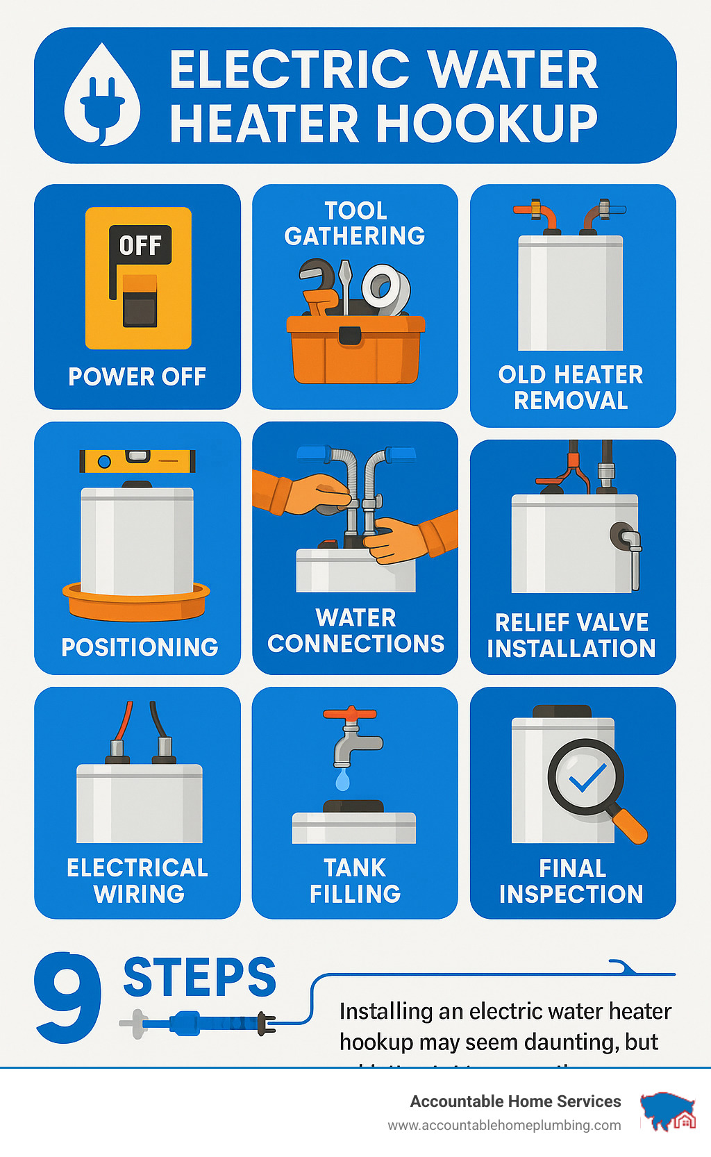 Step-by-step electric water heater hookup process showing the 9 main steps: power off, tool gathering, old heater removal, positioning, water connections, relief valve installation, electrical wiring, tank filling, and final inspection - electric water heater hookup infographic 