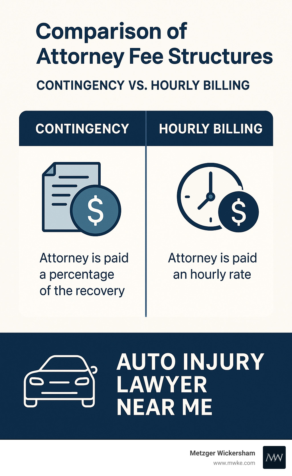 Comparison of attorney fee structures showing contingency vs hourly billing - auto injury lawyer near me infographic 