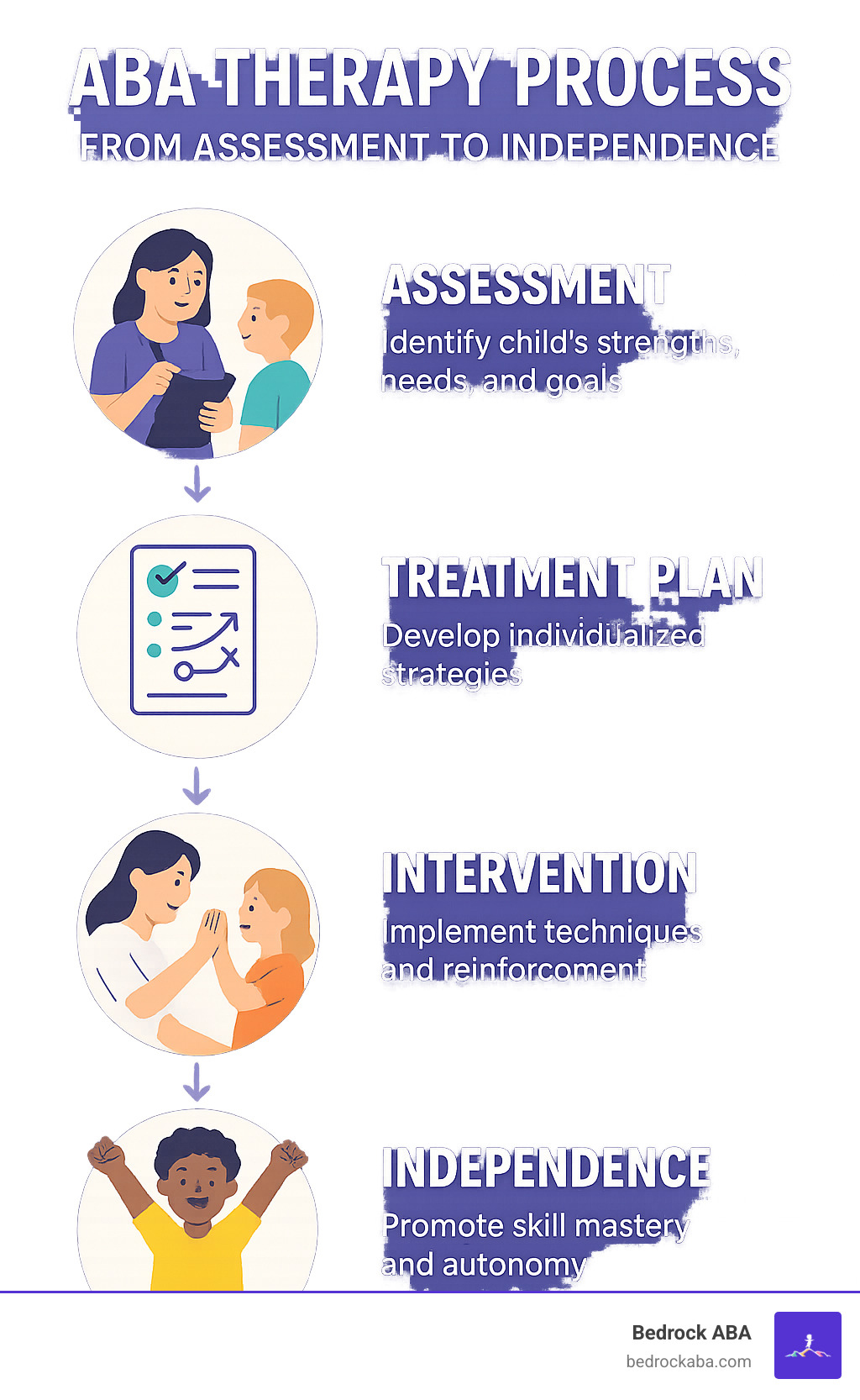 ABA Therapy Process from Assessment to Independence - aba therapy for kids infographic 