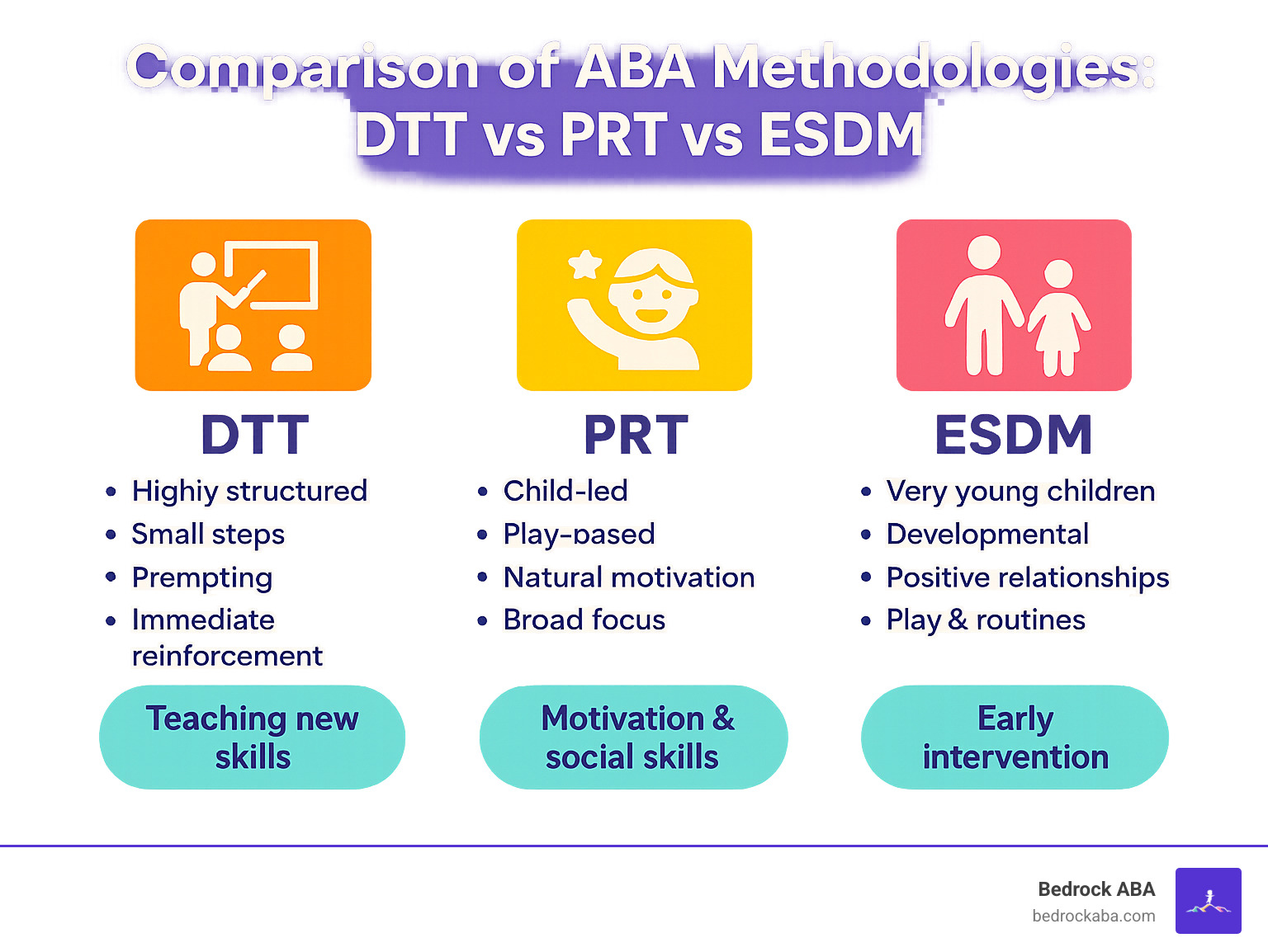 Comparison of ABA Methodologies: DTT vs PRT vs ESDM - aba therapy for kids infographic 