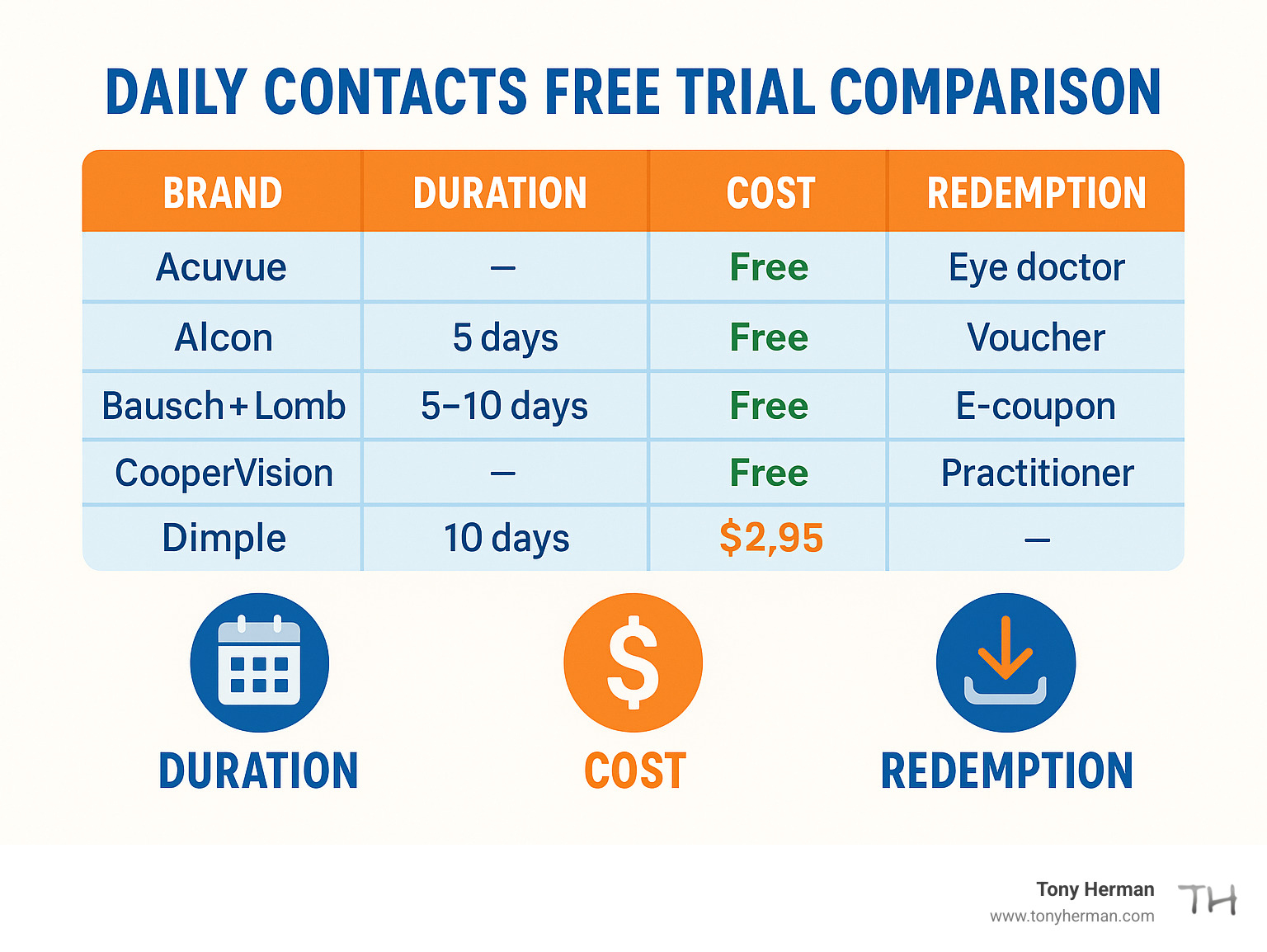 Daily contacts free trial comparison showing duration, costs, and redemption methods across major brands - daily contacts free trial infographic Daily contacts free trial comparison showing duration, costs, and redemption methods across major brands - daily contacts free trial infographic