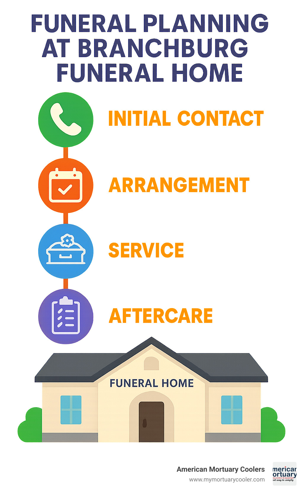 Timeline showing the funeral planning process from initial contact through service and aftercare at Branchburg Funeral Home - branchburg funeral home new jersey infographic 