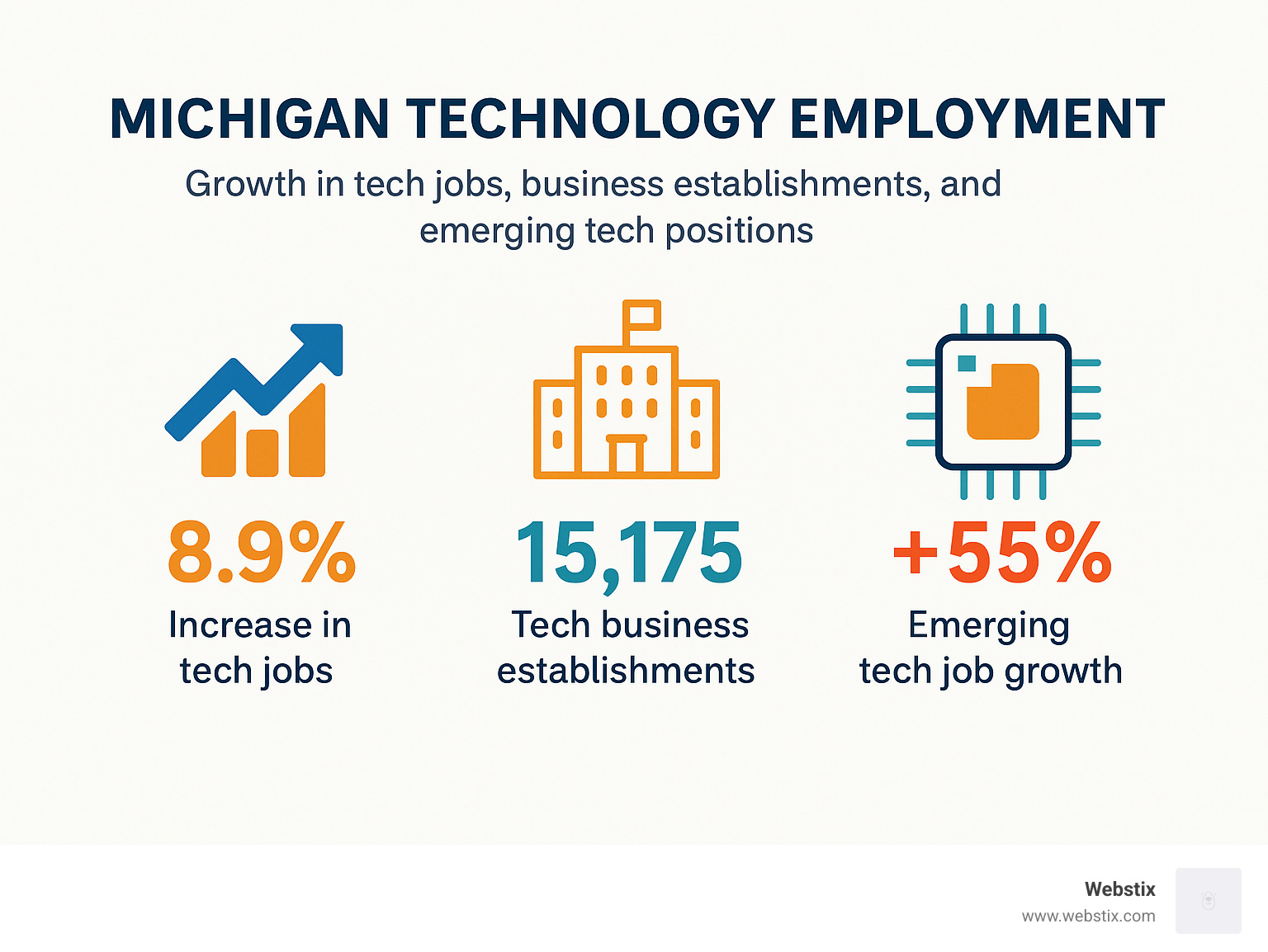 Michigan technology employment statistics showing growth in tech jobs, business establishments, and emerging tech positions - web design michigan infographic 