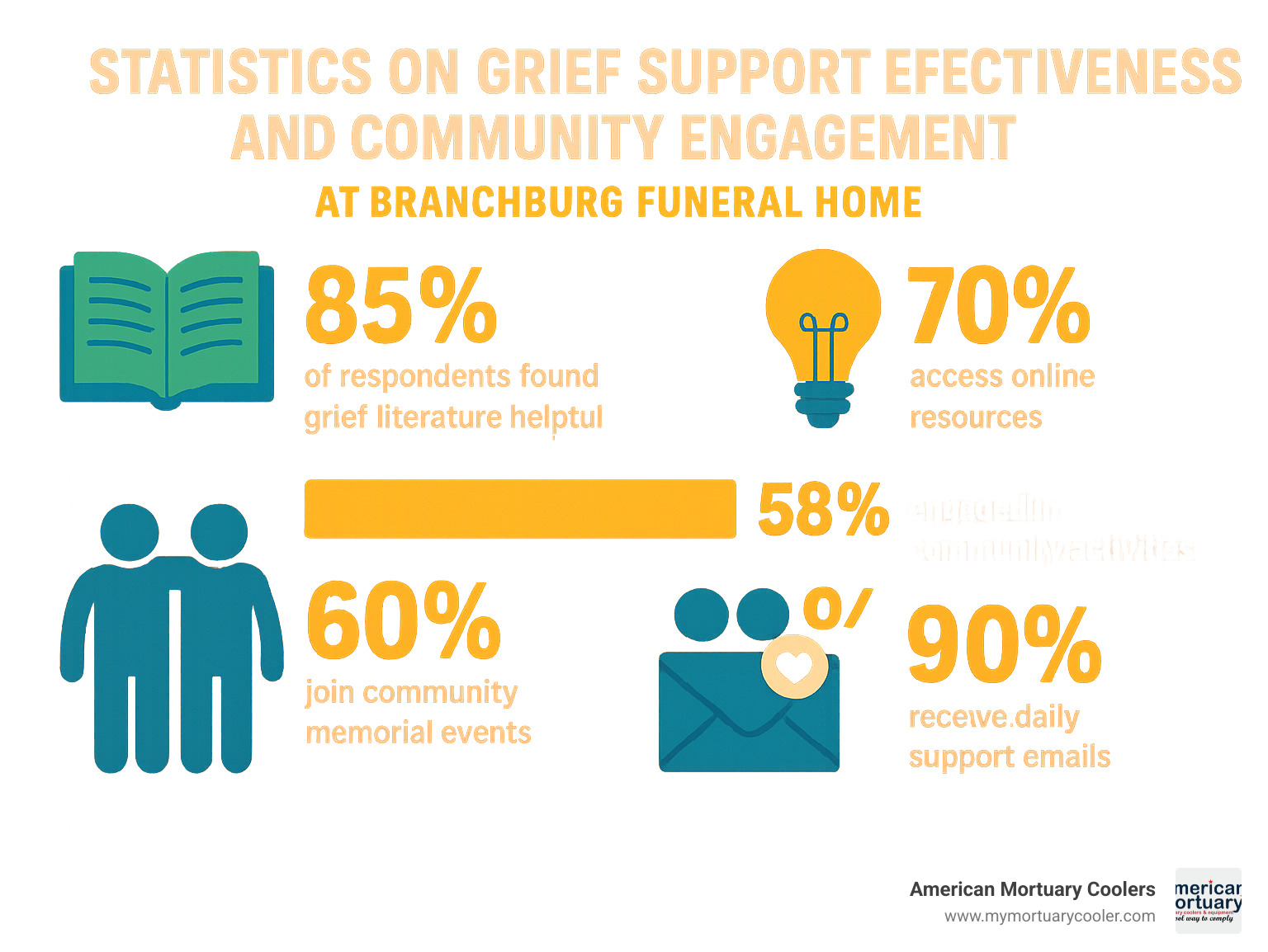 Statistics on grief support effectiveness and community engagement at Branchburg Funeral Home - branchburg funeral home new jersey infographic 