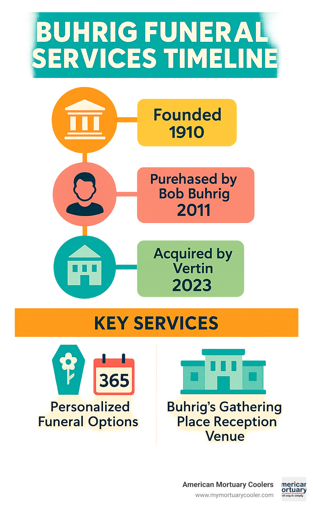 Buhrig Funeral Services Timeline showing founding in 1910, Bob Buhrig's purchase in 2011, and Vertin acquisition in 2023, along with key services including personalized funeral options, 365-day grief support, and Buhrig's Gathering Place reception venue - buhrig funeral infographic 