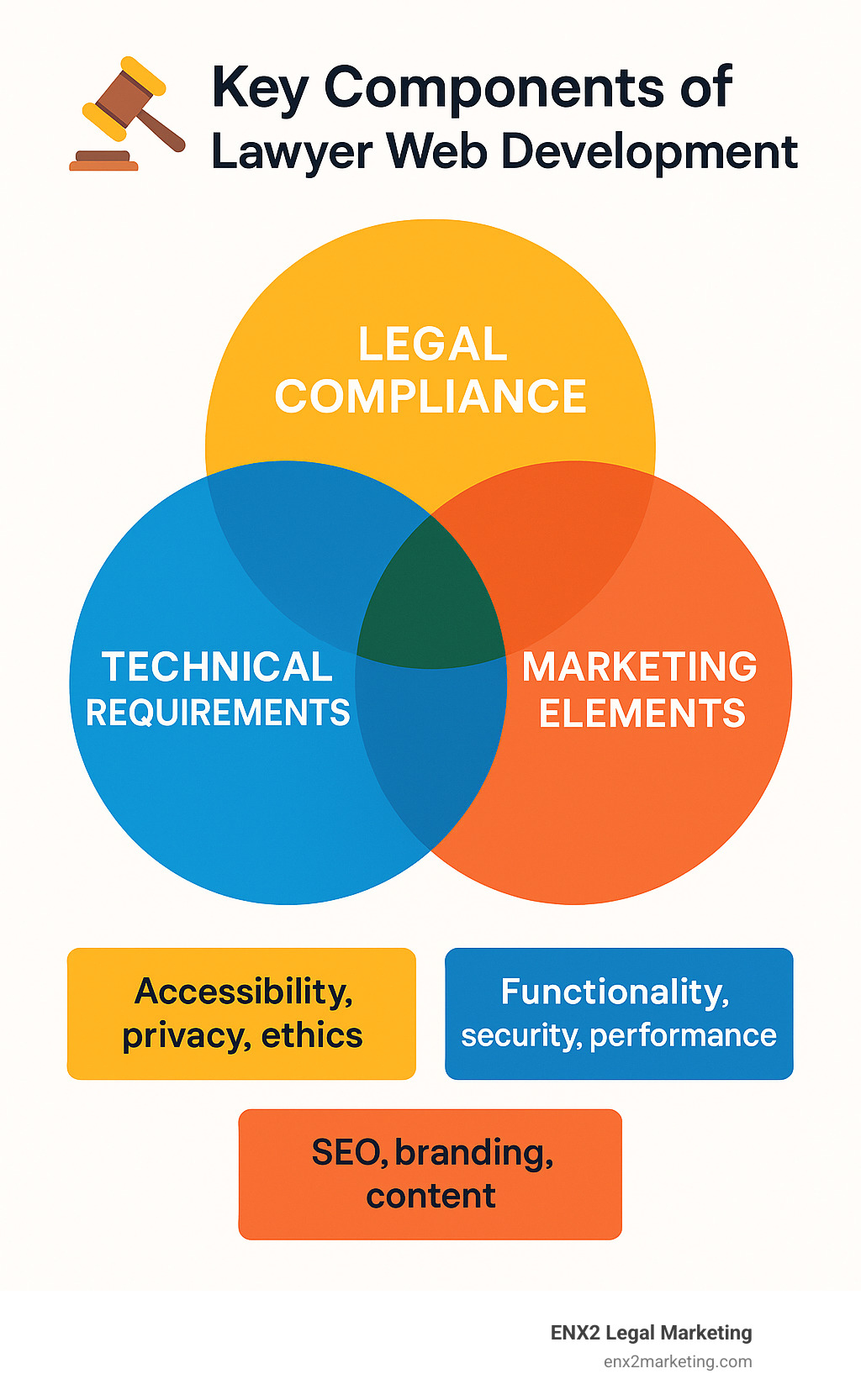 Key components of lawyer web development showing the relationship between legal compliance, technical requirements, and marketing elements - lawyer web development infographic