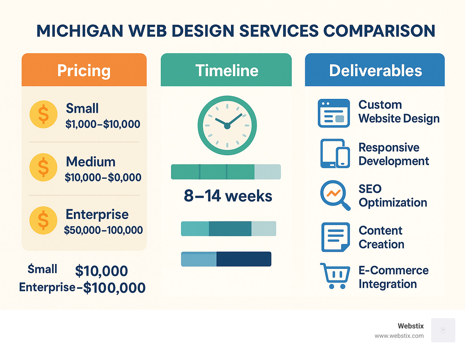Michigan web design services comparison showing pricing tiers, timeline expectations, and typical deliverables across different project sizes - web design michigan infographic 