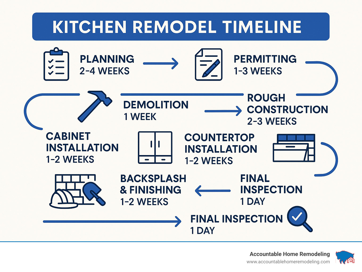 Kitchen remodel timeline showing planning phase (2-4 weeks), design phase (2-3 weeks), permitting (1-3 weeks), demolition (1 week), rough construction (2-3 weeks), cabinet installation (1-2 weeks), countertop installation (1-2 weeks), backsplash and finishing (1-2 weeks), and final inspection (1 day) - kitchen remodel ideas infographic 