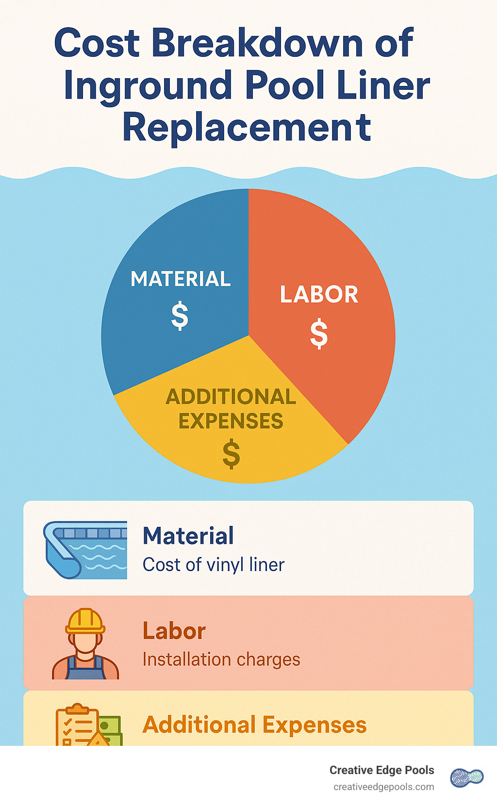 Cost breakdown of inground pool liner replacement showing material, labor, and additional expenses - Inground Pool Liner Replacement infographic 