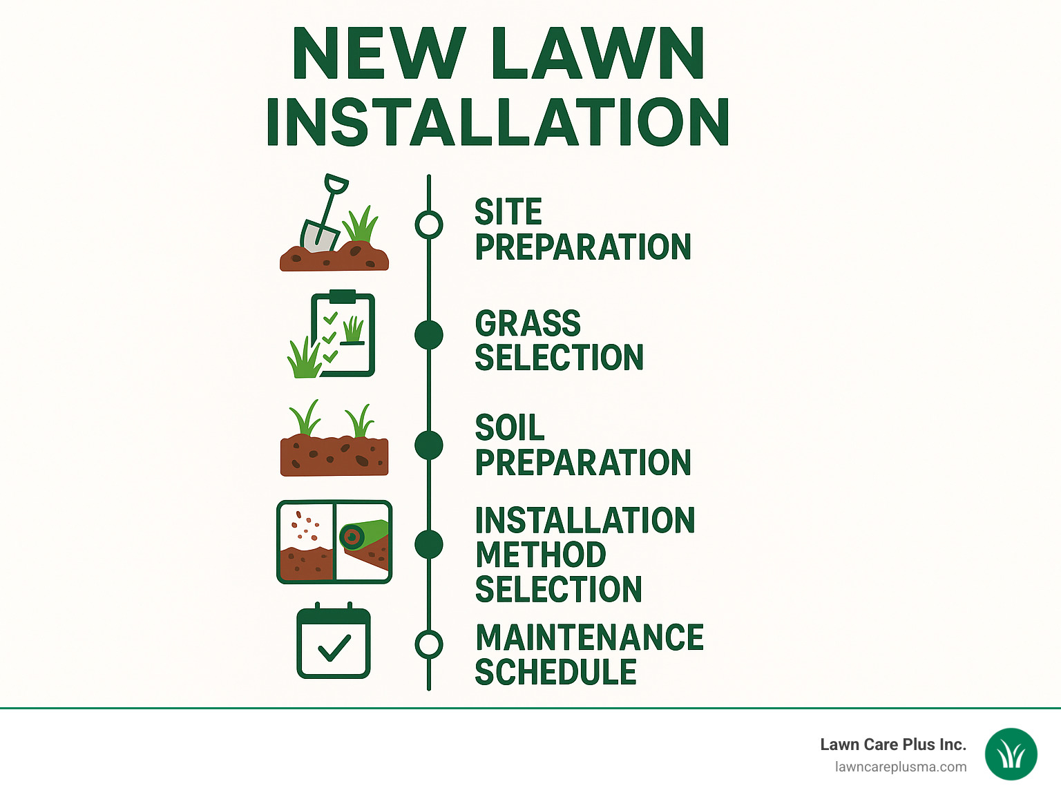 Step-by-step new lawn installation process showing site preparation, grass selection, soil preparation, installation method selection, and maintenance schedule with timeline indicators for each phase - New Lawn Installations infographic 