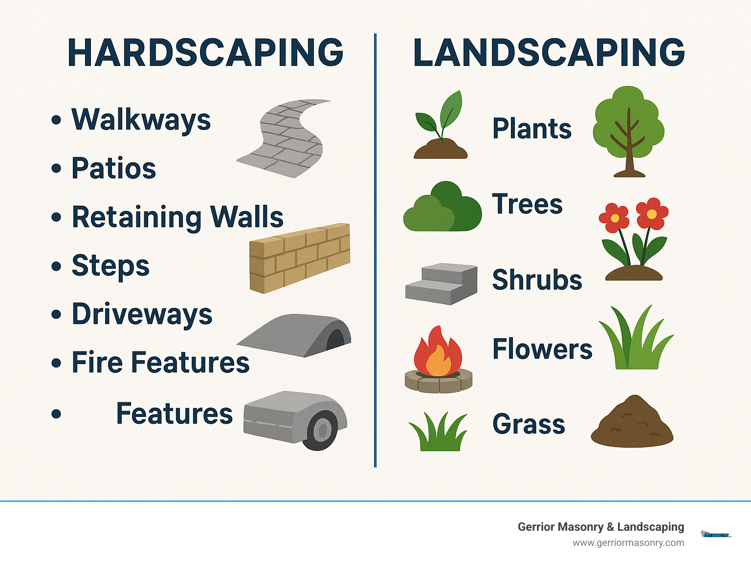 Comparison chart showing hardscaping vs landscaping elements with hardscaping including walkways, patios, retaining walls, steps, driveways, and fire features, while landscaping includes plants, trees, shrubs, flowers, grass, and mulch - front yard hardscaping infographic 