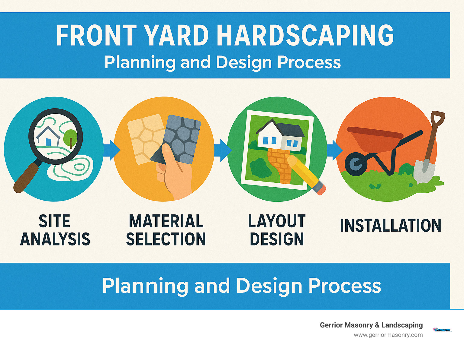 Planning and design process for front yard hardscaping showing site analysis, material selection, layout design, and installation phases - front yard hardscaping infographic 