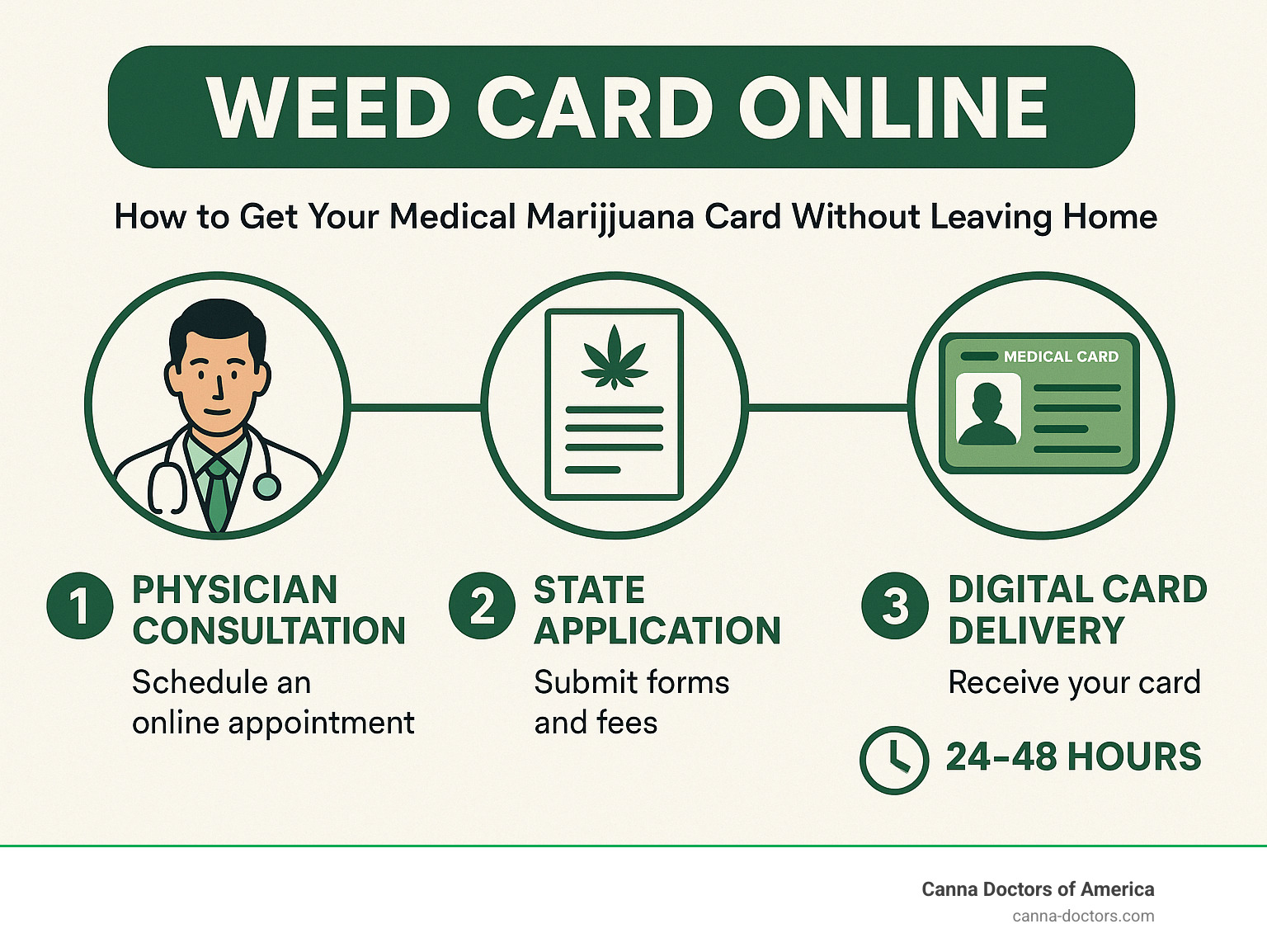 Step-by-step process for obtaining a medical marijuana card online showing physician consultation, state application, and digital card delivery with estimated timeframes - weed card online infographic 