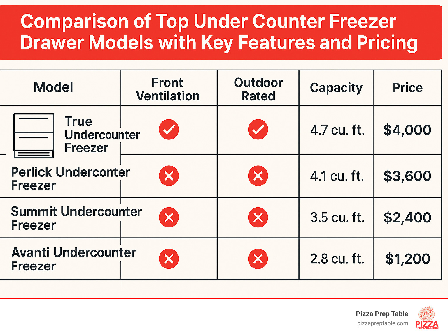 Comparison of top under counter freezer drawer models with key features and pricing - under counter freezer drawers infographic 