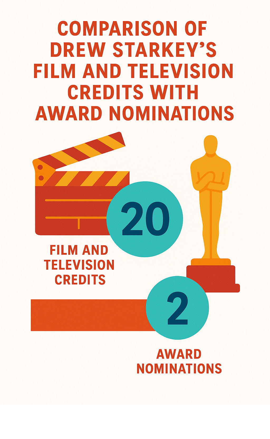 Comparison of Drew Starkey's film and television credits with award nominations - drew starkey infographic 