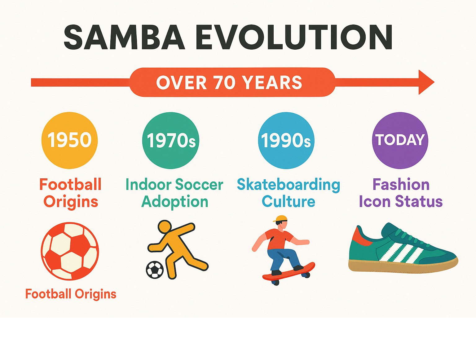 Timeline infographic showing Samba evolution from 1950 football origins through 1970s indoor soccer adoption, 1990s skateboarding culture, to modern fashion icon status with key collaborations and design milestones over 70+ years - sambas infographic 