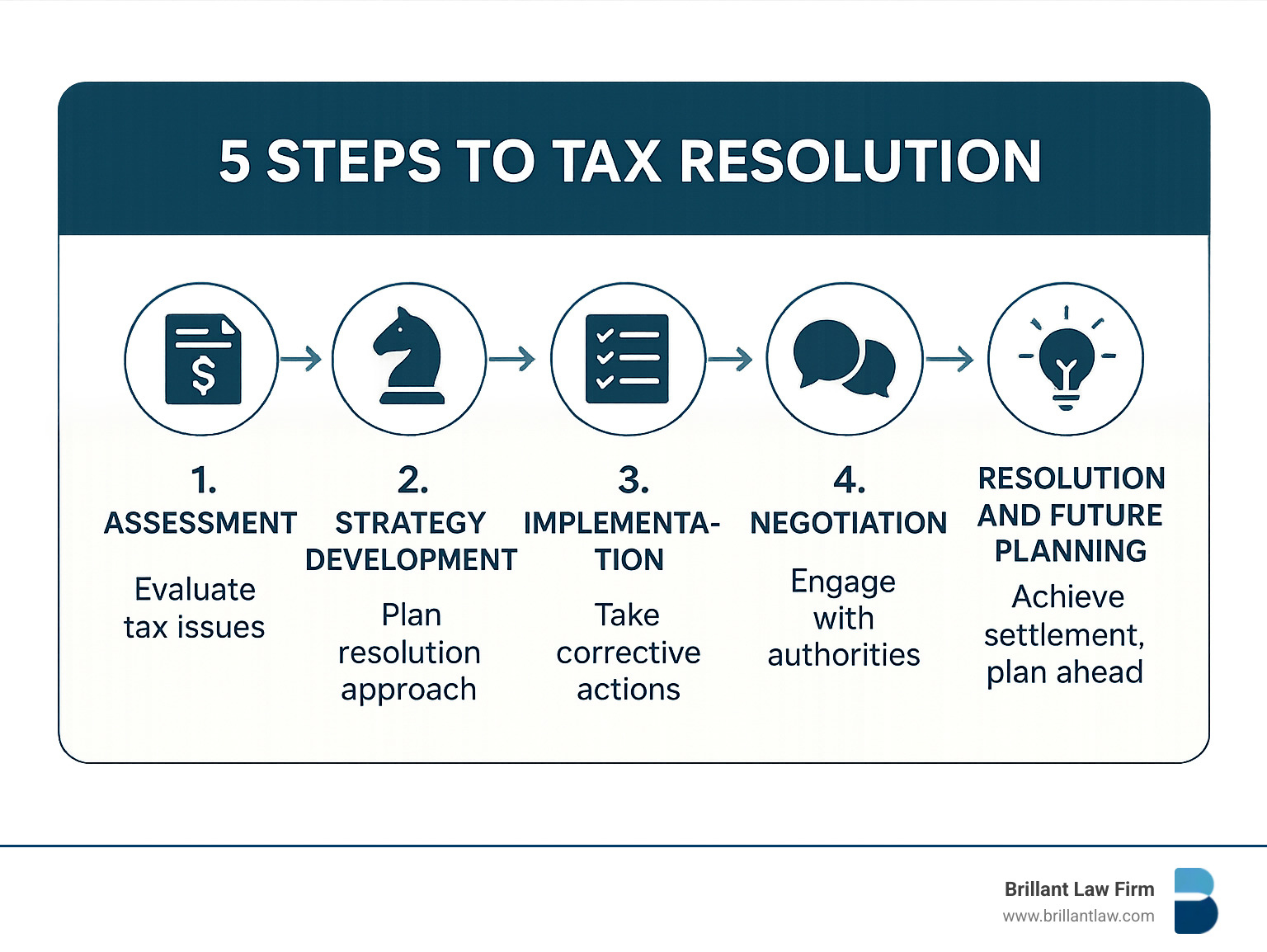 5 steps to tax resolution: 1. Assessment, 2. Strategy Development, 3. Implementation, 4. Negotiation, 5. Resolution and Future Planning - business tax lawyer near me infographic 