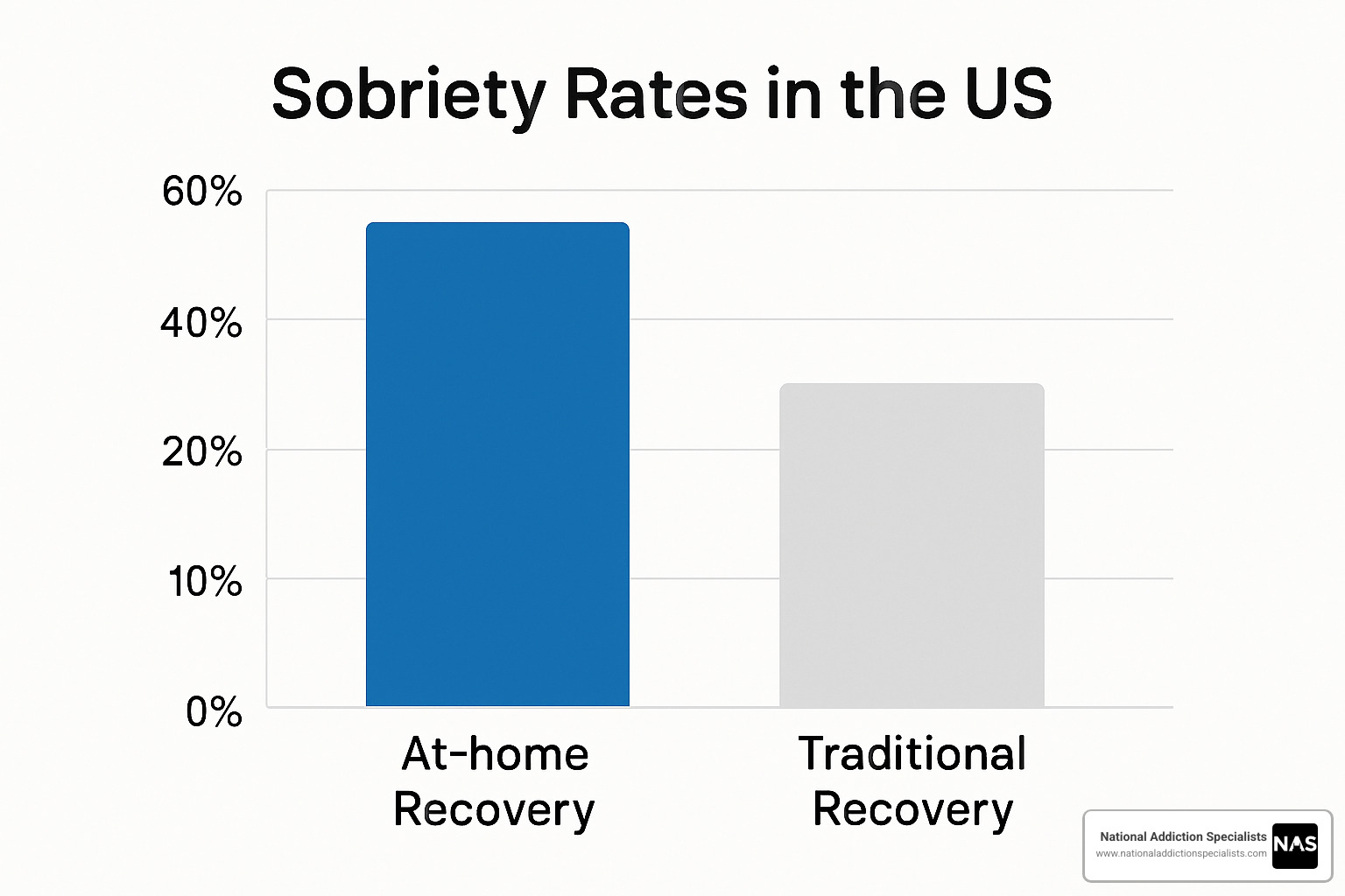 Bar graph showing sobriety rates between at-home and traditional recovery programs - at-home addiction recovery