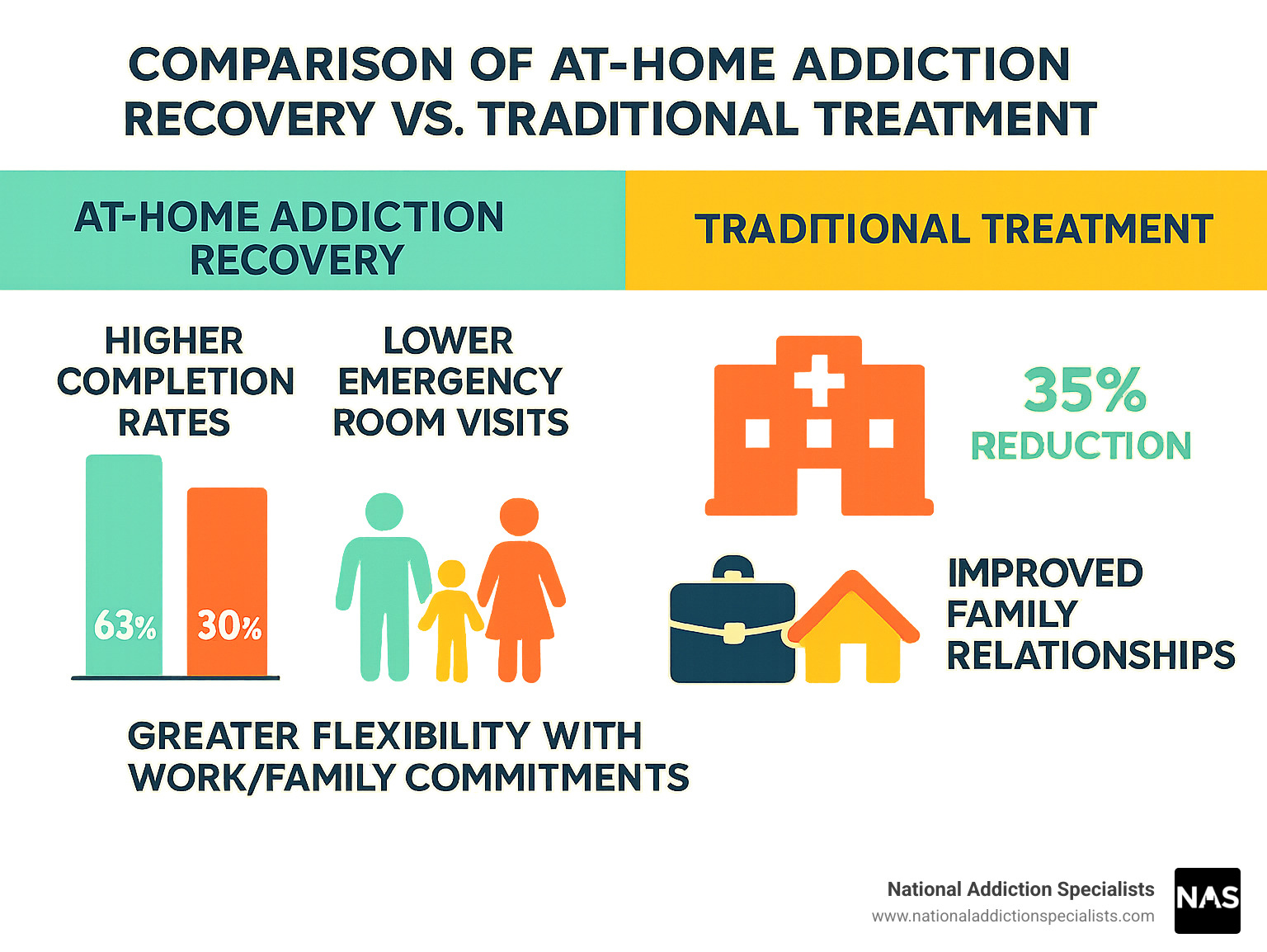 Comparison of at-home addiction recovery vs traditional treatment showing benefits including higher completion rates (63% vs 30%), lower emergency room visits (35% reduction), improved family relationships (95% report improvement), and greater flexibility with work/family commitments - at-home addiction recovery infographic 