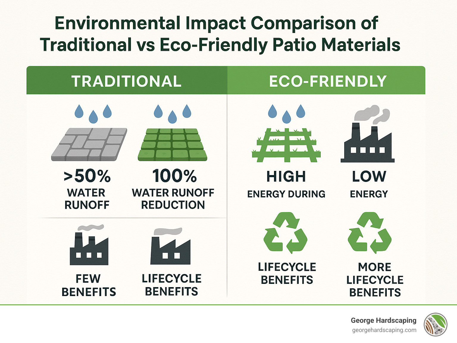 Environmental impact comparison of traditional vs eco-friendly patio materials showing water runoff reduction, energy savings during production, and lifecycle benefits - eco-friendly patio options infographic 