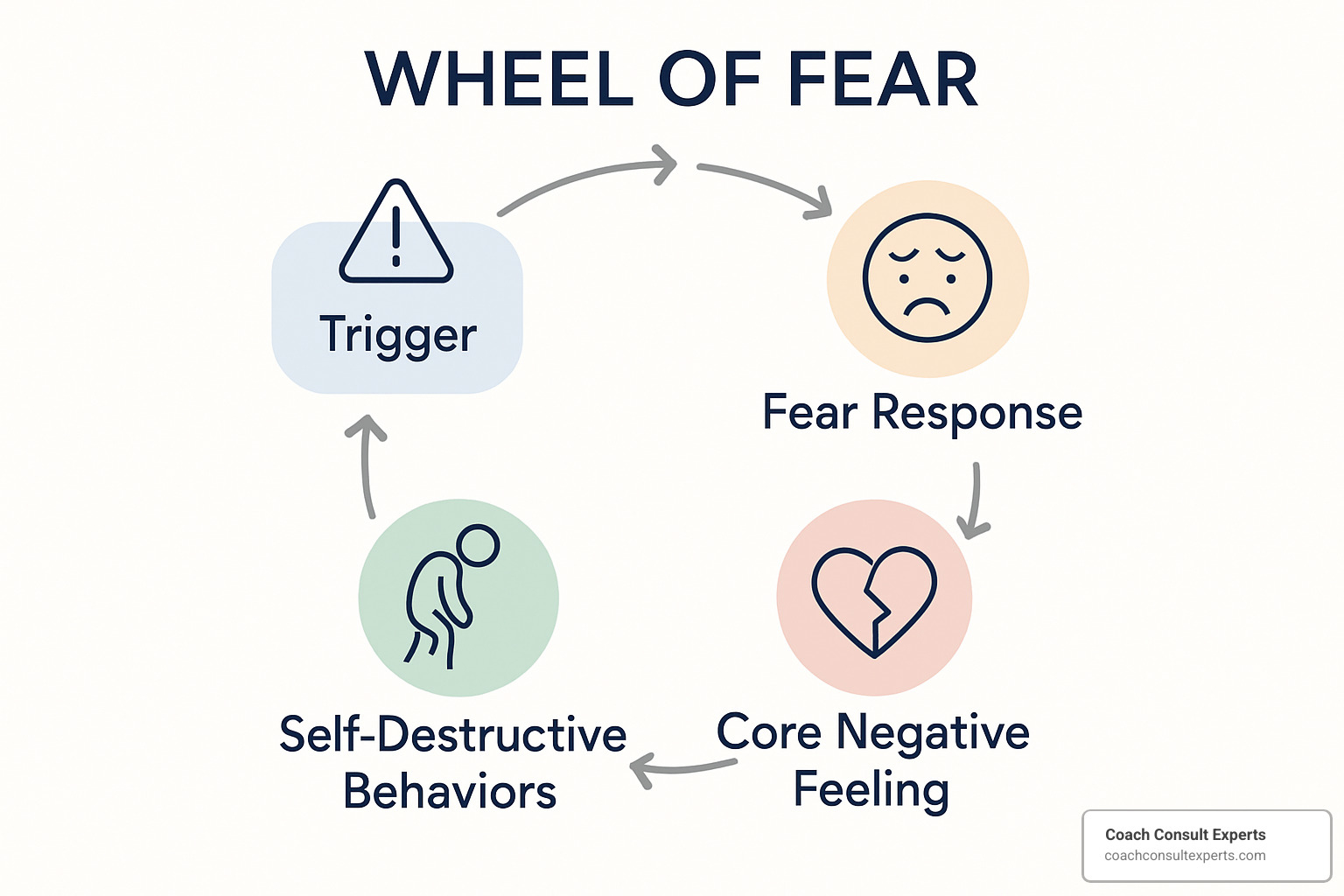 wheel of fear diagram showing the cycle - overcoming self doubt