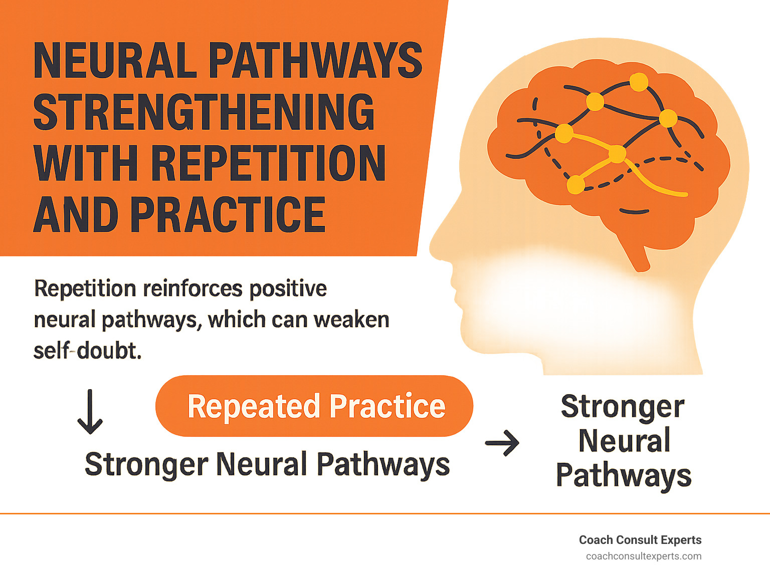 Neural pathways strengthening with repetition and practice - overcoming self doubt infographic 