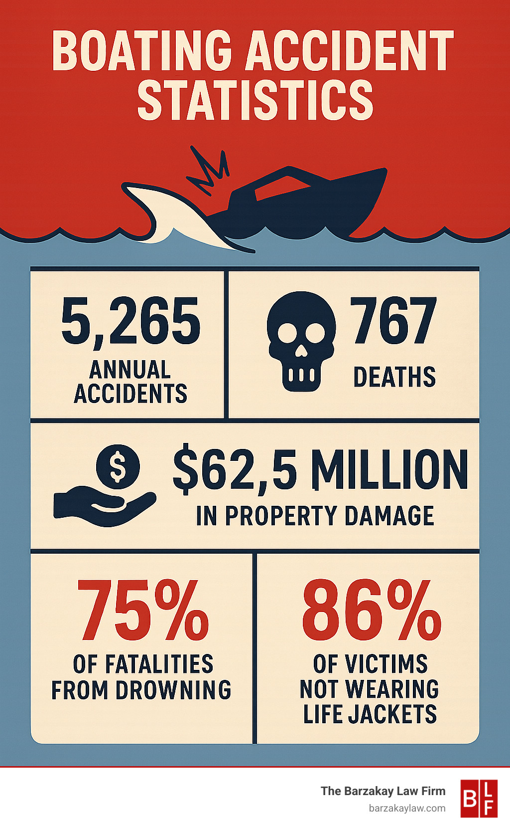 Infographic showing boating accident statistics including 5,265 annual accidents, 767 deaths, $62.5 million in property damage, and that 75% of fatalities are from drowning with 86% of victims not wearing life jackets - boating injury lawyer infographic 