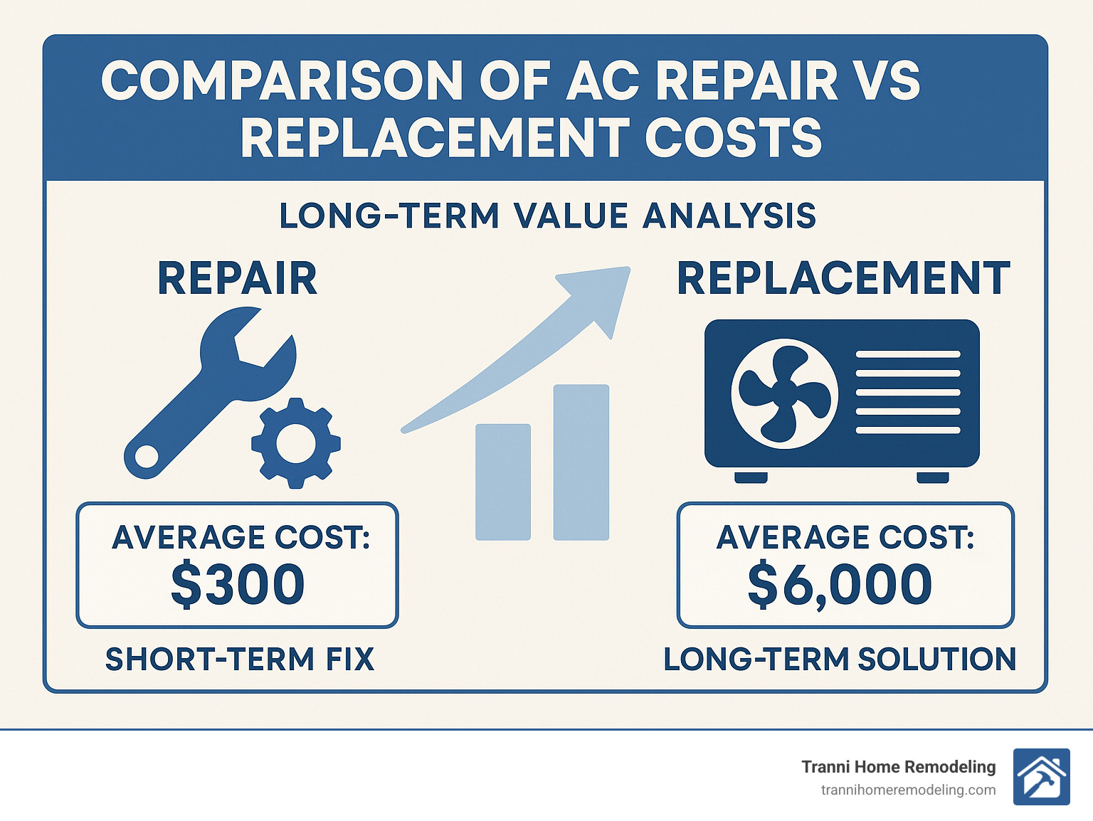 Comparison of AC repair vs replacement costs showing long-term value analysis - air conditioning services near me infographic