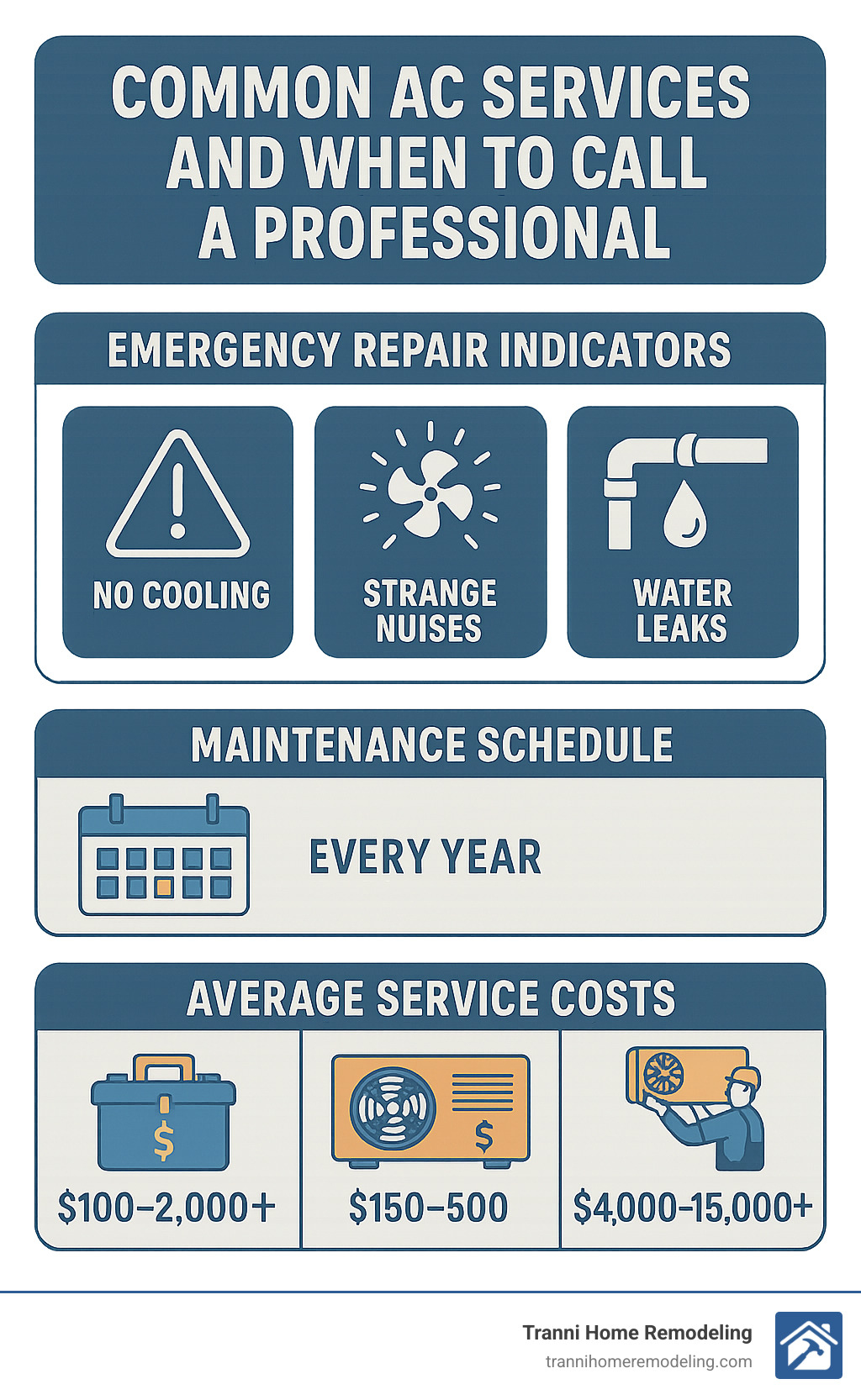 Common AC Services and When to Call a Professional infographic showing emergency repair indicators, maintenance schedule recommendations, and average service costs - air conditioning services near me infographic