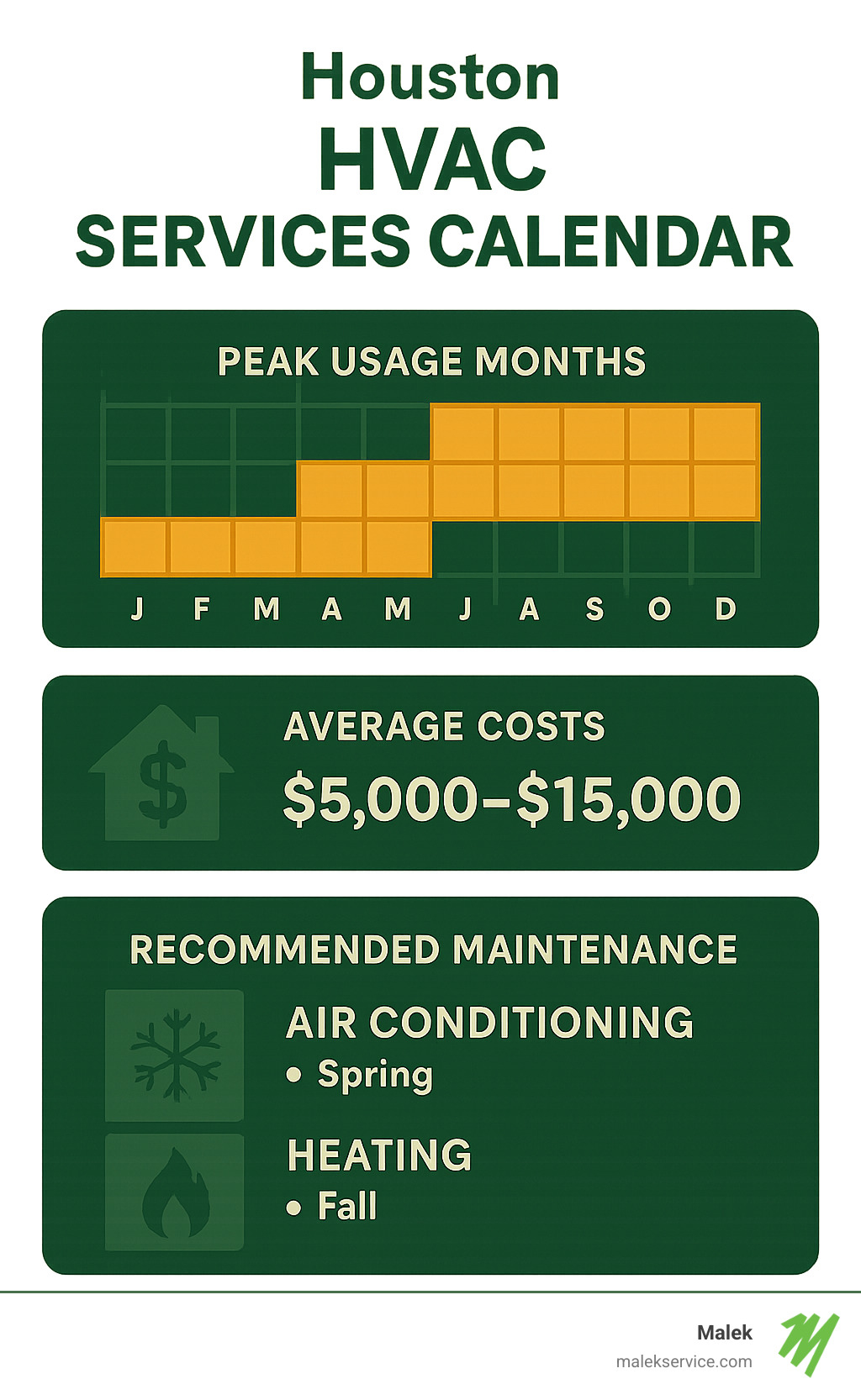 Houston HVAC services calendar showing peak usage months, average costs, and recommended maintenance schedule for air conditioning & heating services - air conditioning & heating services in houston infographic 