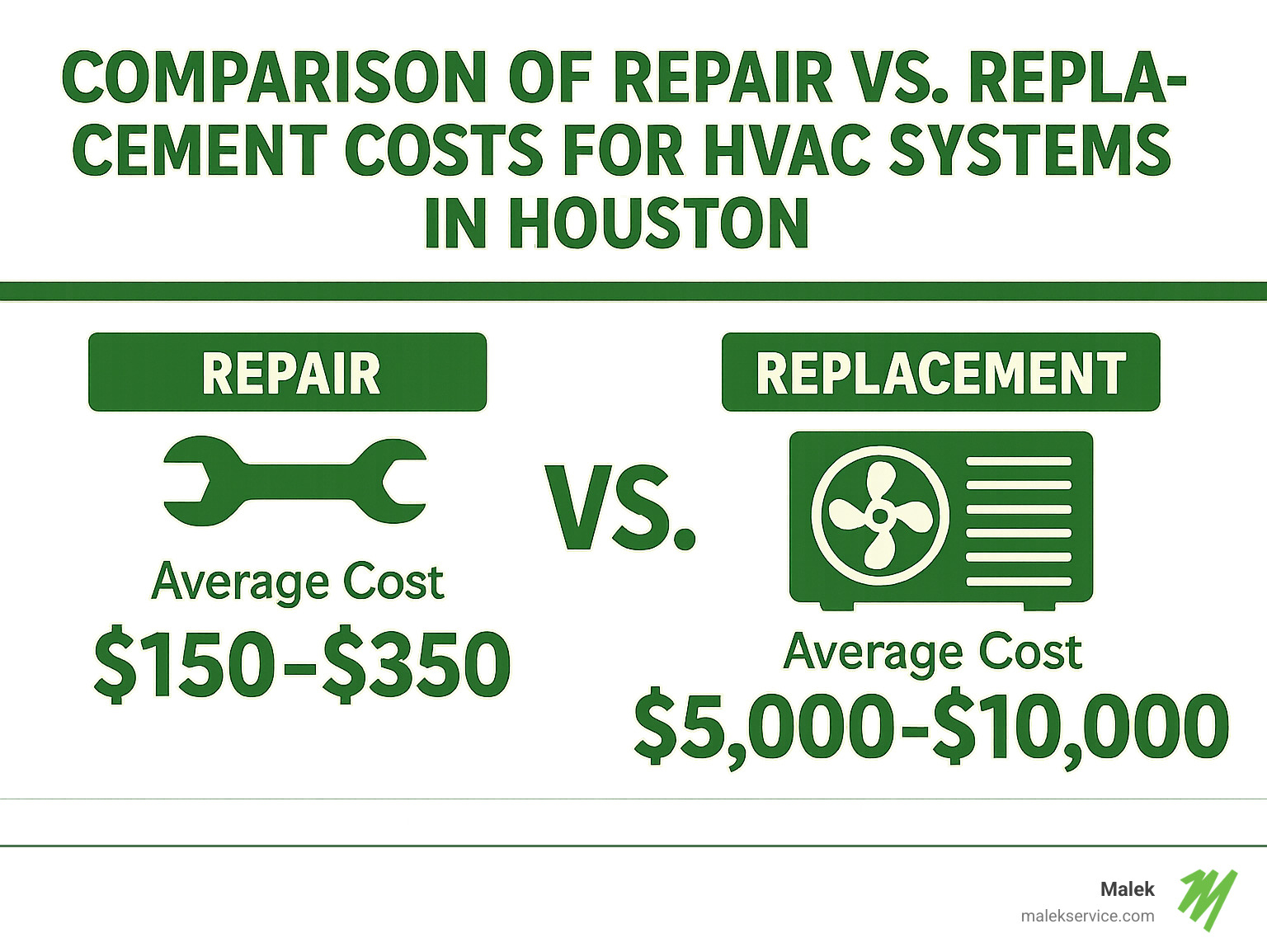 Comparison of repair versus replacement costs for HVAC systems in Houston - air conditioning & heating services in houston infographic 