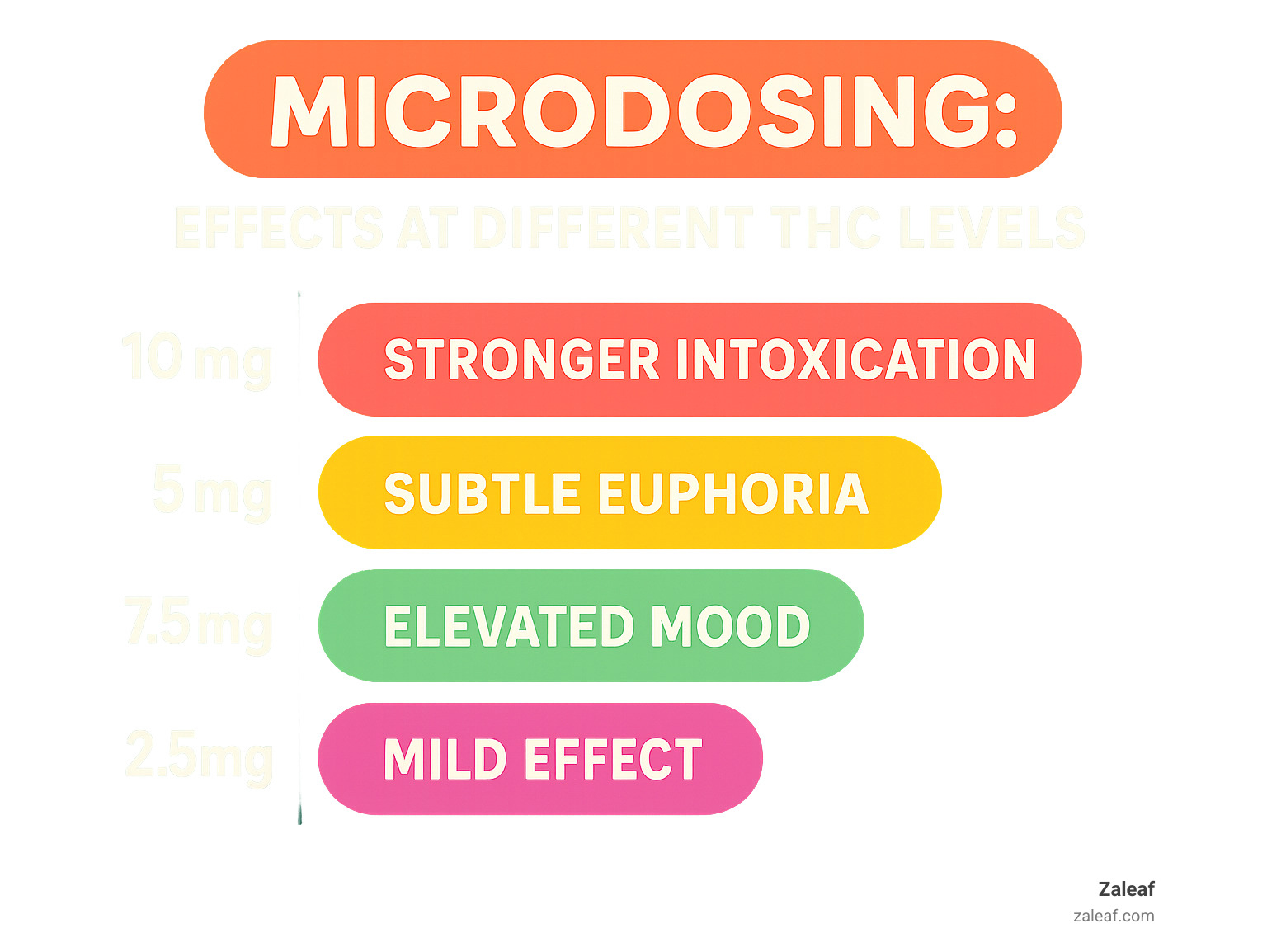 Microdosing chart showing effects at different THC levels from 2.5mg to 10mg - where can i buy cannabis edibles infographic 