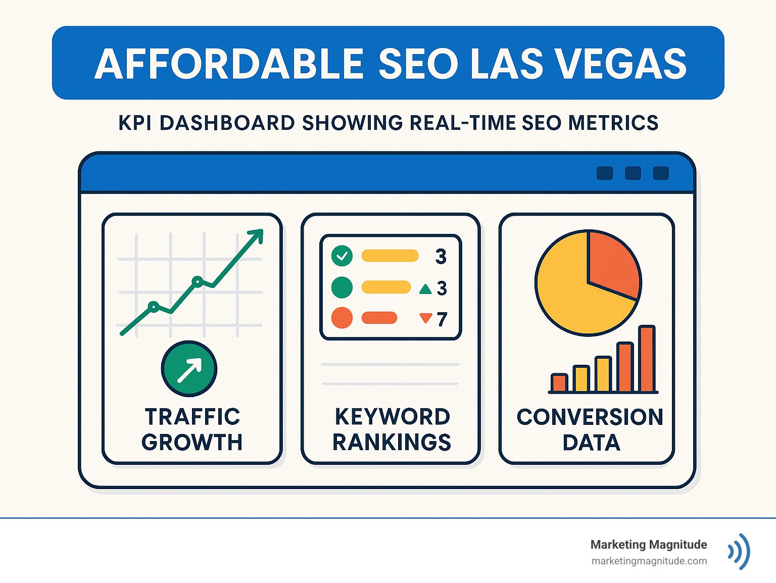 KPI dashboard showing real-time SEO metrics with traffic growth, keyword rankings, and conversion data - affordable SEO Las Vegas infographic KPI dashboard showing real-time SEO metrics with traffic growth, keyword rankings, and conversion data - affordable SEO Las Vegas infographic