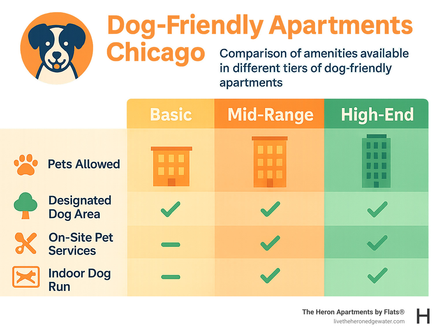 Comparison of amenities available in different tiers of dog-friendly apartments in Chicago - Dog-friendly apartments Chicago infographic 