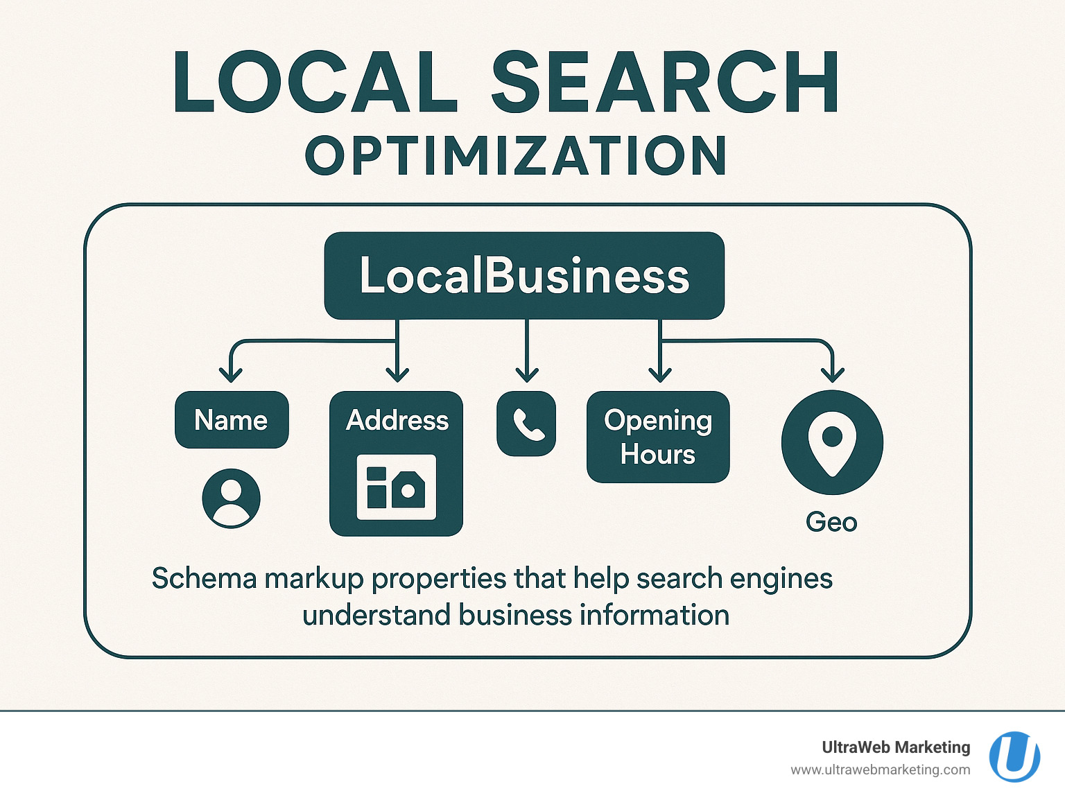 Diagram showing LocalBusiness schema markup structure with properties like name, address, telephone, opening hours, and geo coordinates that help search engines understand business information - local search optimization infographic