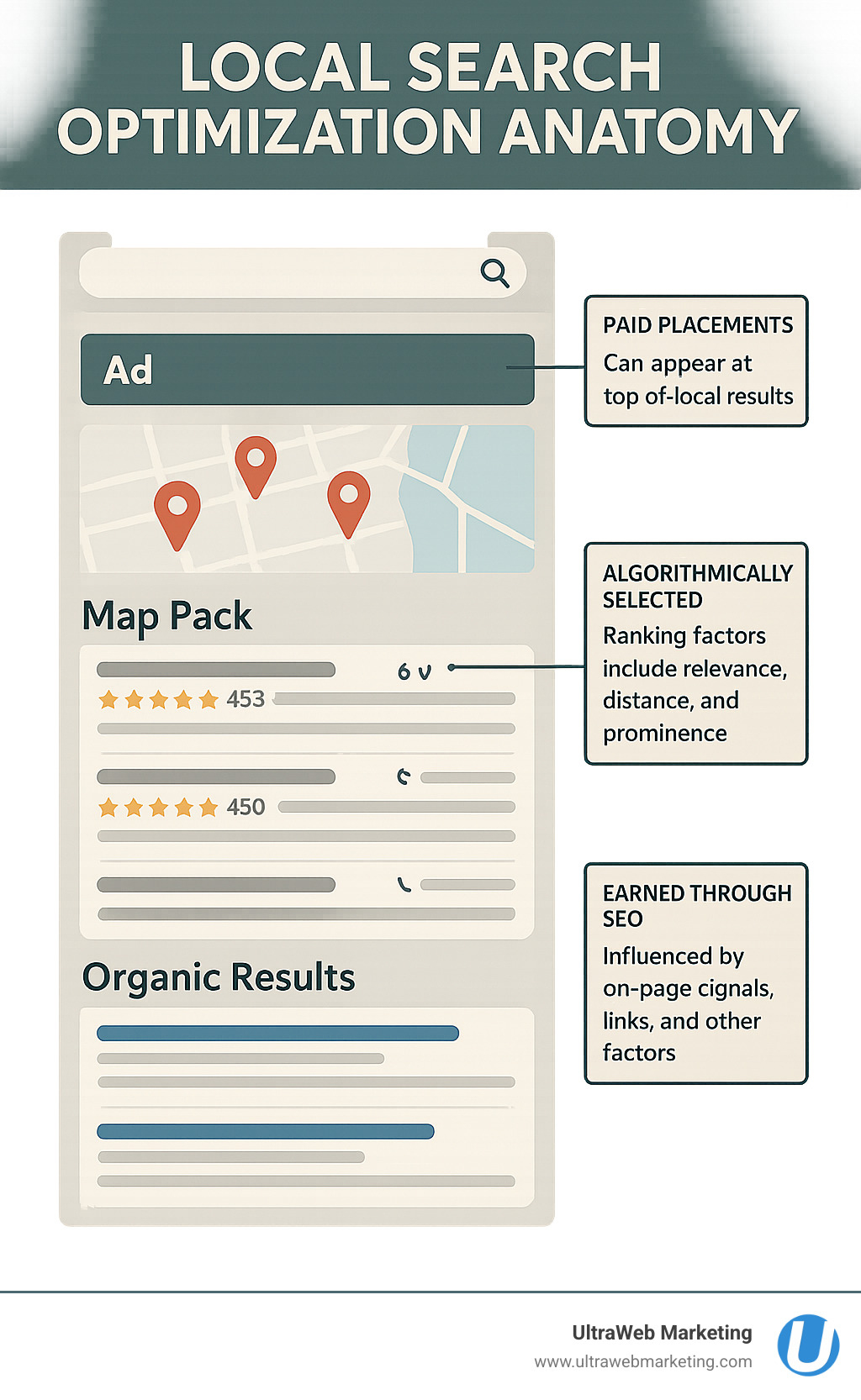 Local search optimization anatomy showing the three main SERP components: local ads at top, map pack with three local business listings in the middle, and organic results below, with callouts explaining how each section works and the ranking factors that influence positions - local search optimization infographic