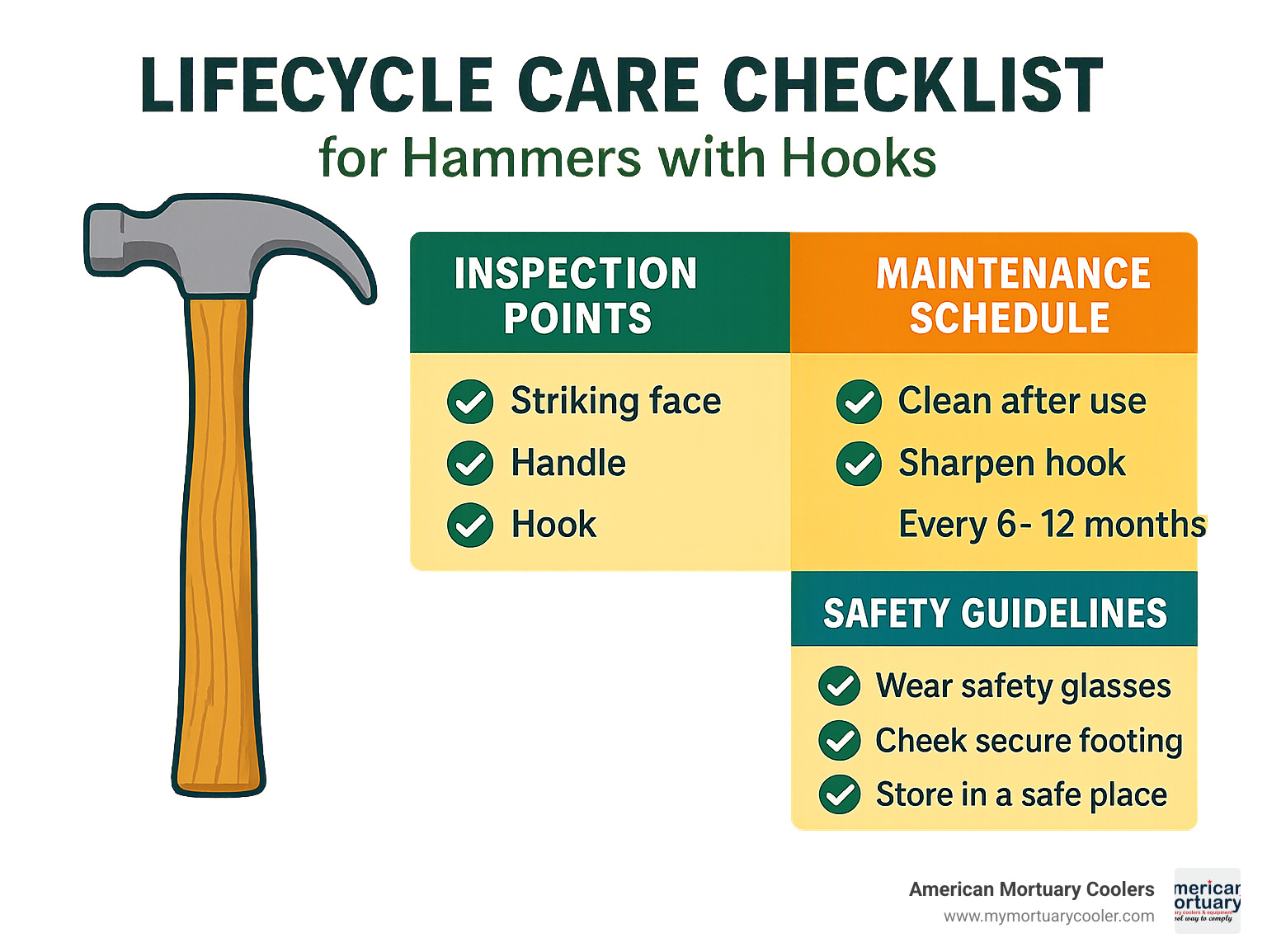 Lifecycle care checklist for hammers with hooks showing inspection points, maintenance schedule, and safety guidelines - hammer with hook infographic 
