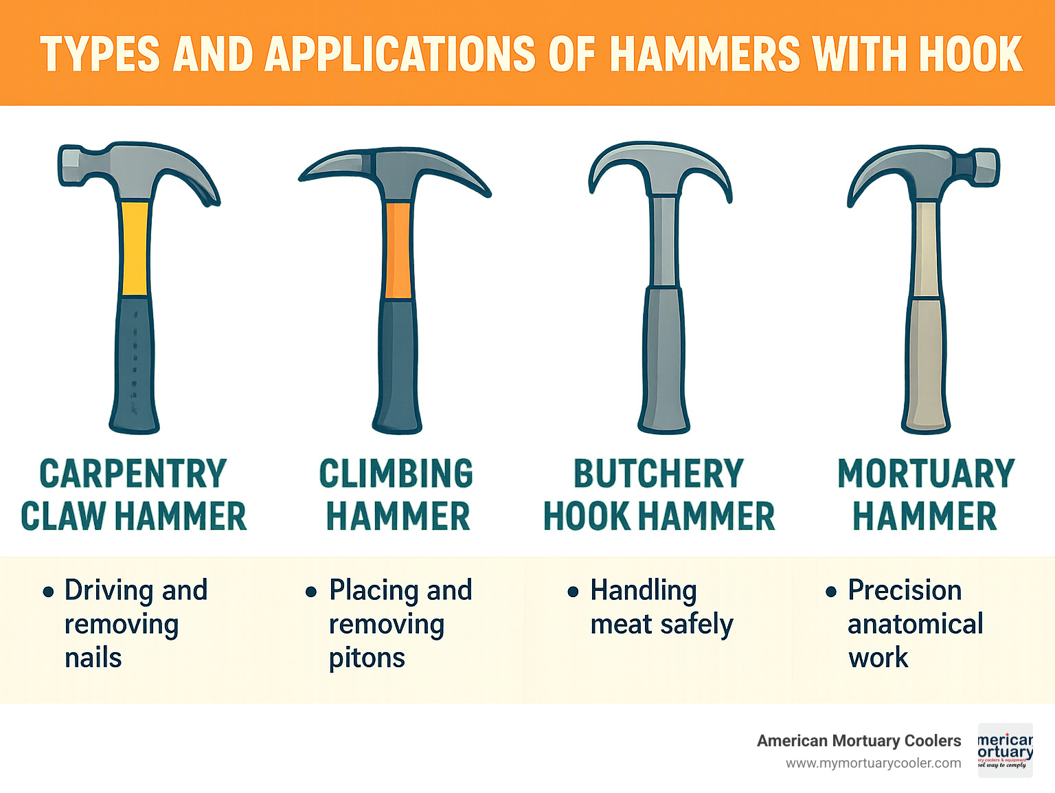 Types and applications of hammers with hooks showing carpentry, climbing, butchery, and mortuary versions with their key features and advantages - hammer with hook infographic 