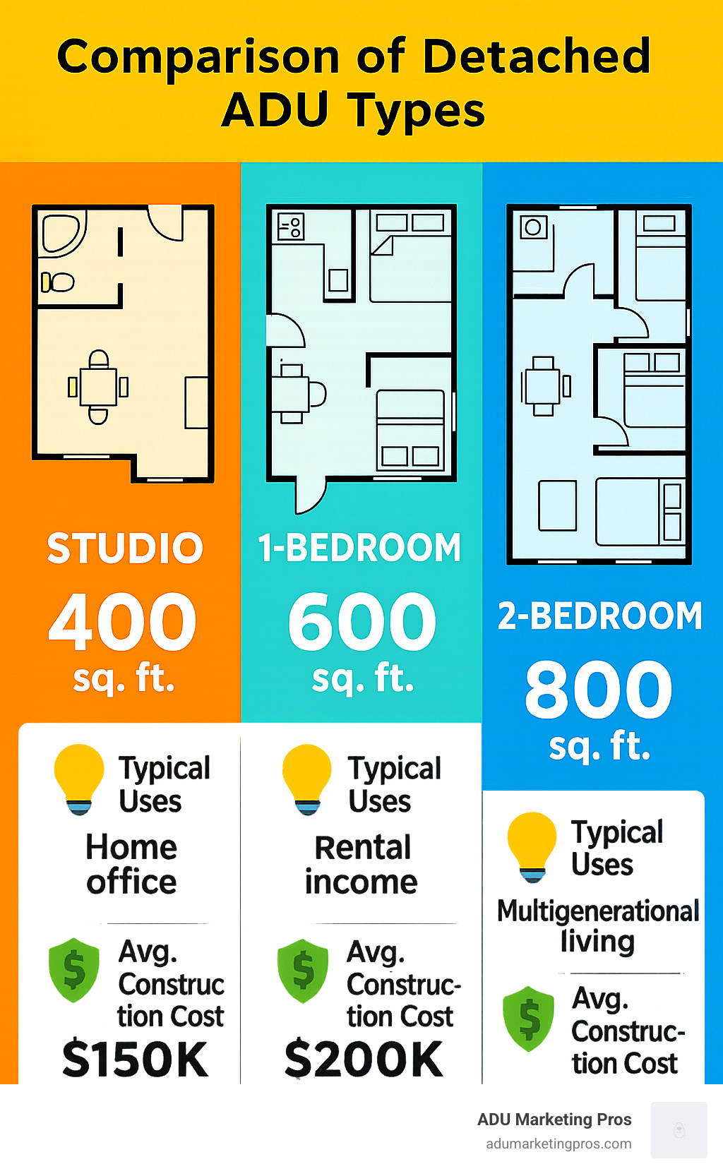 Comparison of detached ADU types showing studio, 1-bedroom and 2-bedroom layouts with corresponding square footage, typical uses, and average construction costs - detached ADU plans infographic 