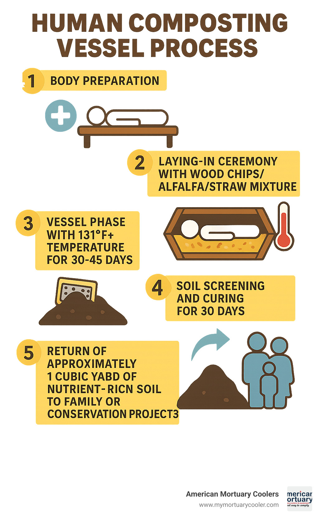 Human composting vessel process showing 5 phases: (1) Body preparation, (2) Laying-in ceremony with wood chips/alfalfa/straw mixture, (3) Vessel phase with 131°F+ temperature for 30-45 days, (4) Soil screening and curing for 30 days, (5) Return of approximately 1 cubic yard of nutrient-rich soil to family or conservation projects - human composting vessel infographic 