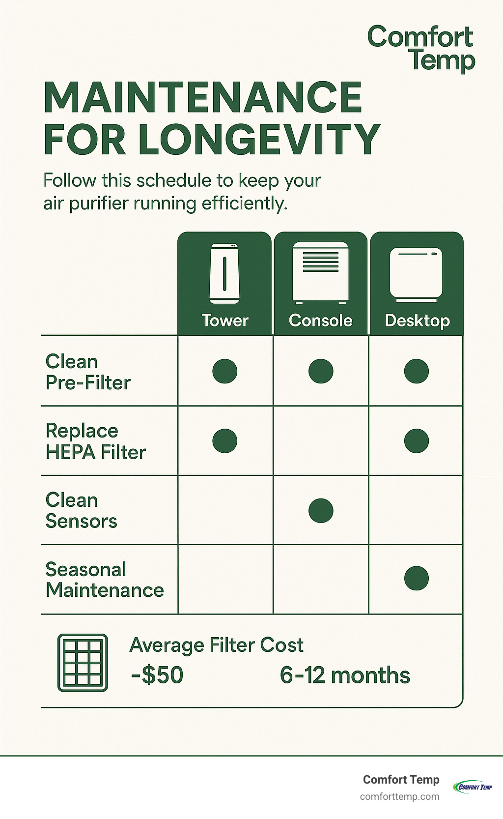 Detailed maintenance schedule showing when to clean pre-filters, replace HEPA filters, clean sensors, and perform seasonal maintenance for different air purifier types, with average filter costs and lifespan data - best air purifier for home infographic 
