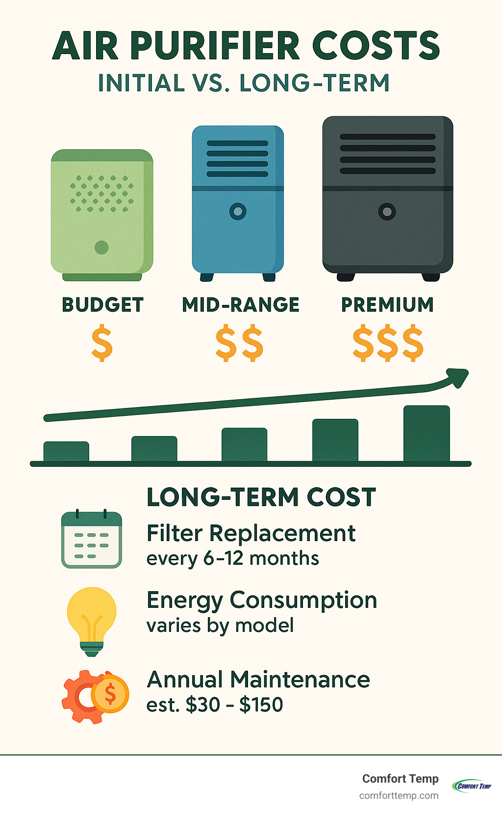 Detailed breakdown of initial purchase costs vs. long-term operating expenses for different air purifier categories, including filter replacement schedules, energy consumption rates, and estimated annual maintenance costs - best air purifier for home infographic 