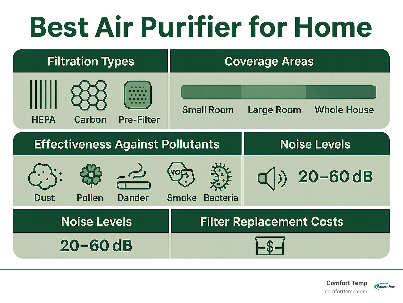 Comprehensive air purifier comparison showing filtration types (HEPA, carbon, pre-filter, UV-C), coverage areas (small room to whole house), effectiveness against different pollutants (dust, pollen, pet dander, smoke, VOCs, bacteria), noise levels (20-60dB), and filter replacement costs for top-rated home air purifiers - best air purifier for home infographic 