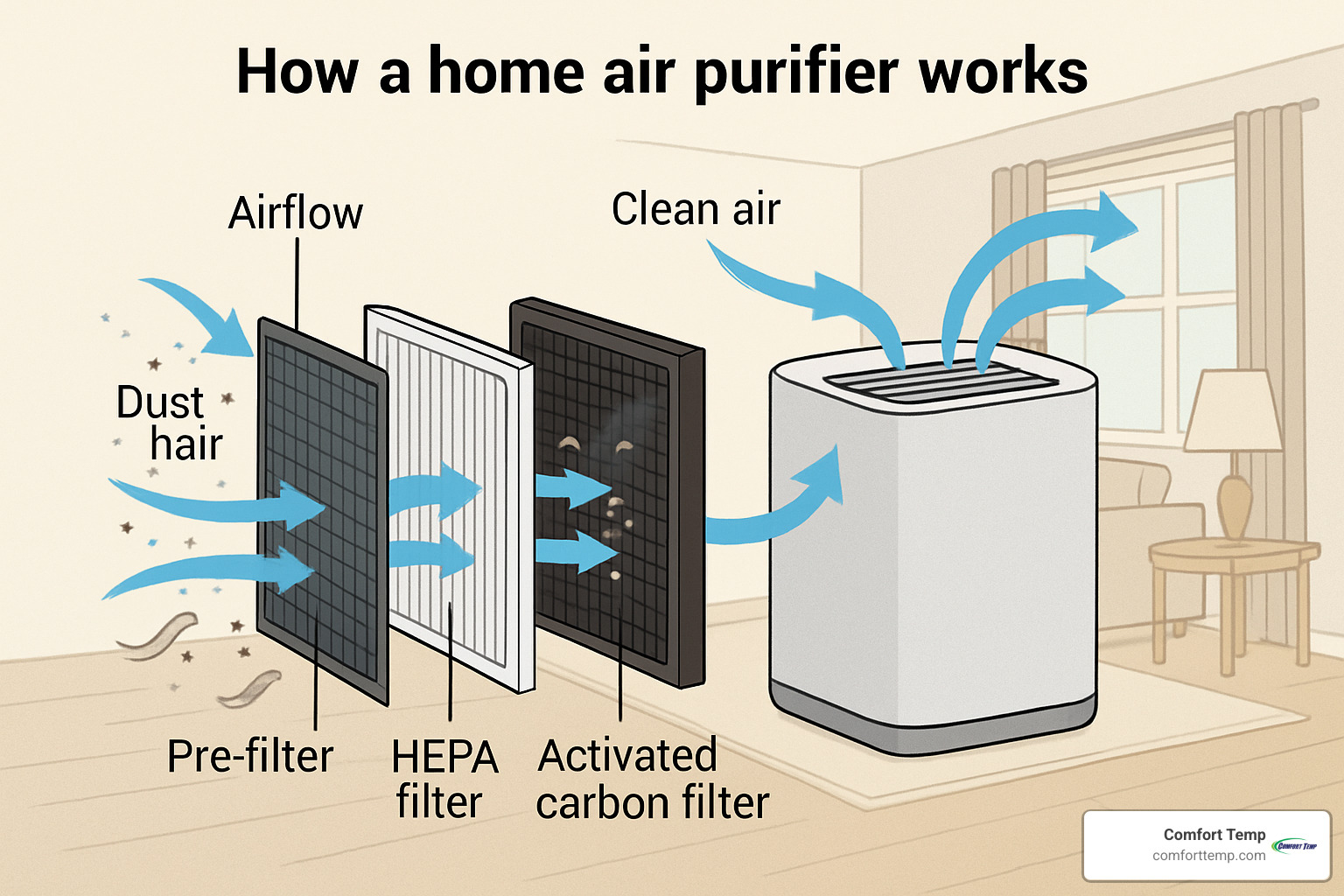 how air purifiers work with filtration stages - best air purifier for home