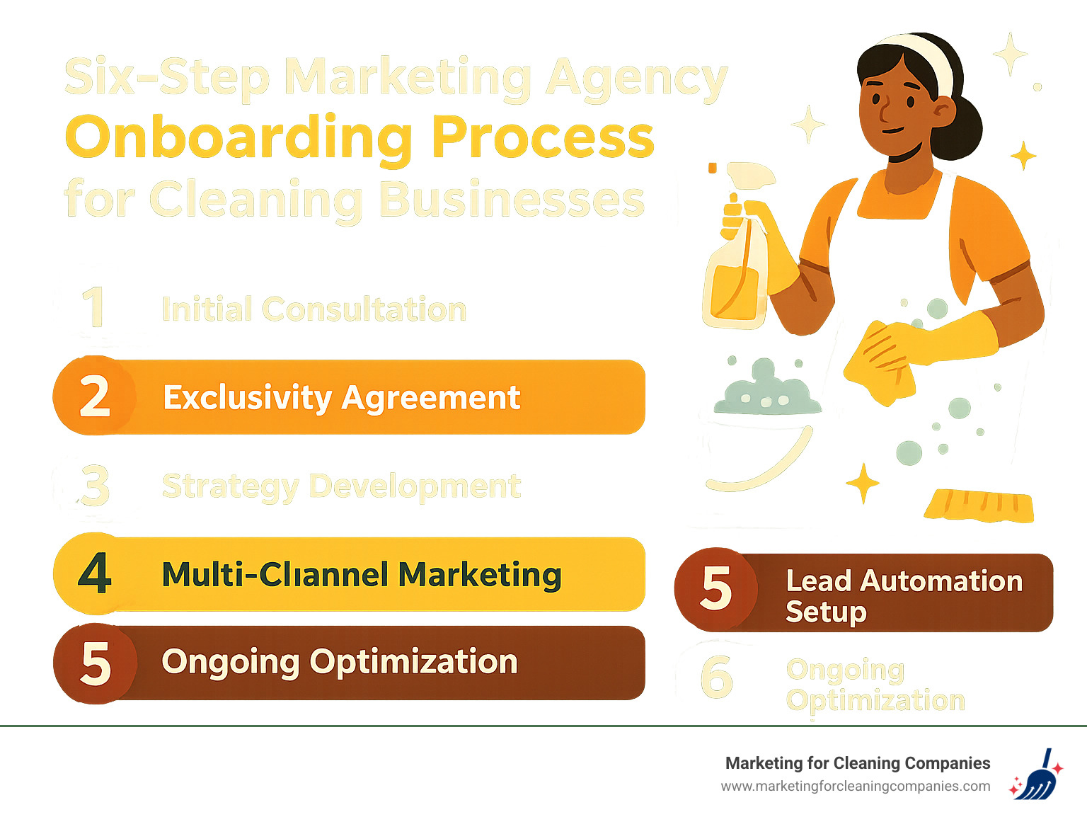 Six-step marketing agency onboarding process for cleaning businesses - cleaning service marketing agency infographic