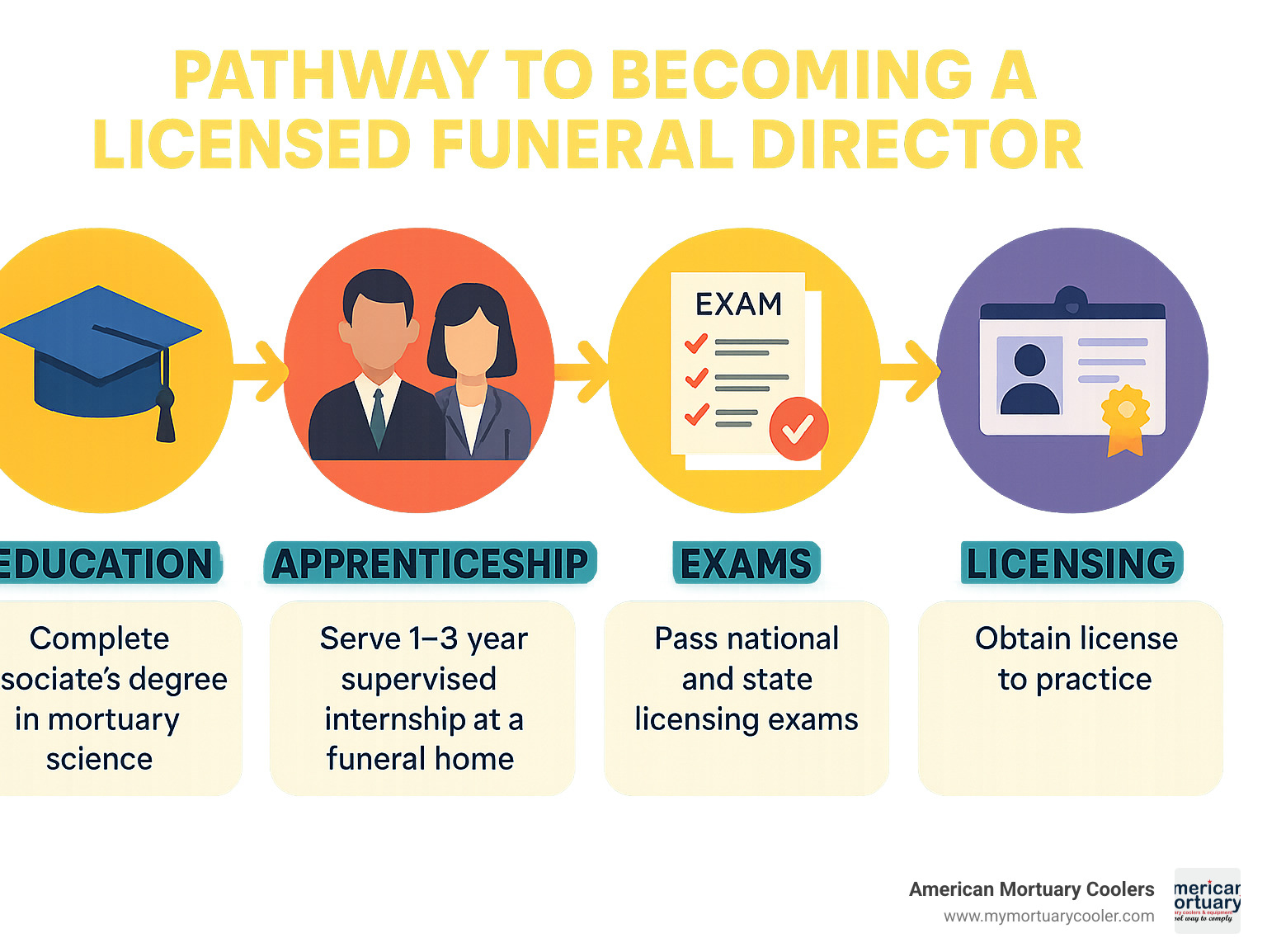 Pathway to becoming a licensed funeral director showing education requirements, apprenticeship, exam process, and licensing steps - how to become a funeral director infographic 