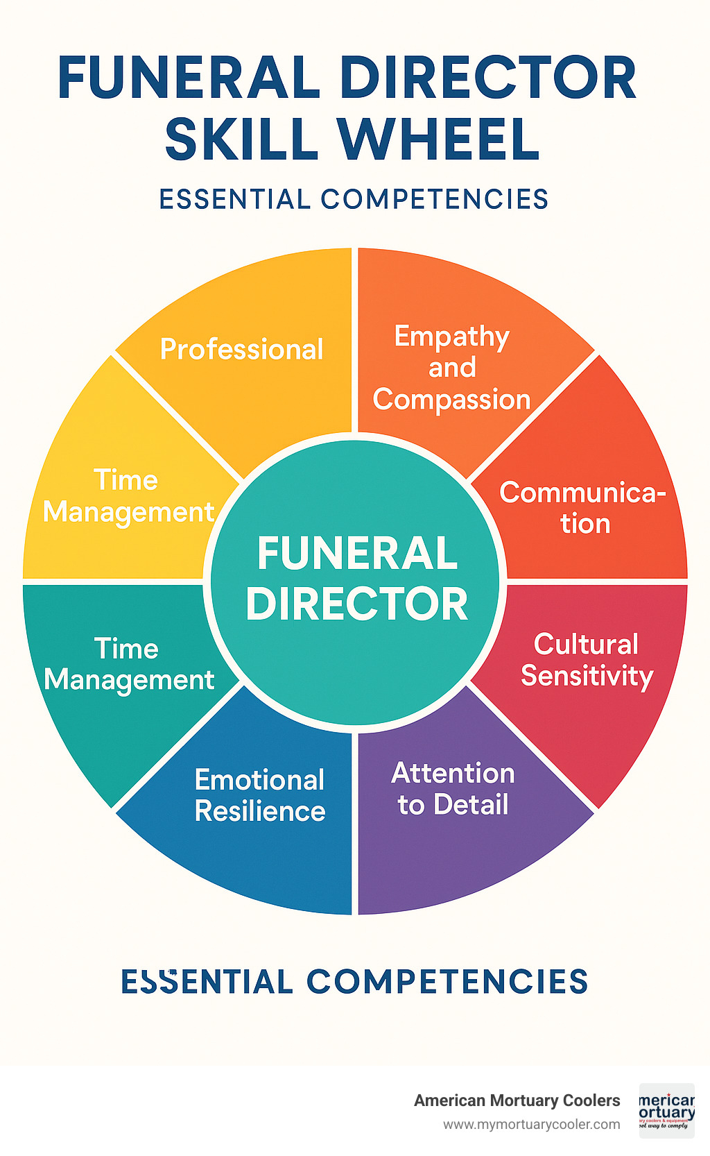 Funeral director skill wheel showing essential competencies - how to become a funeral director infographic 